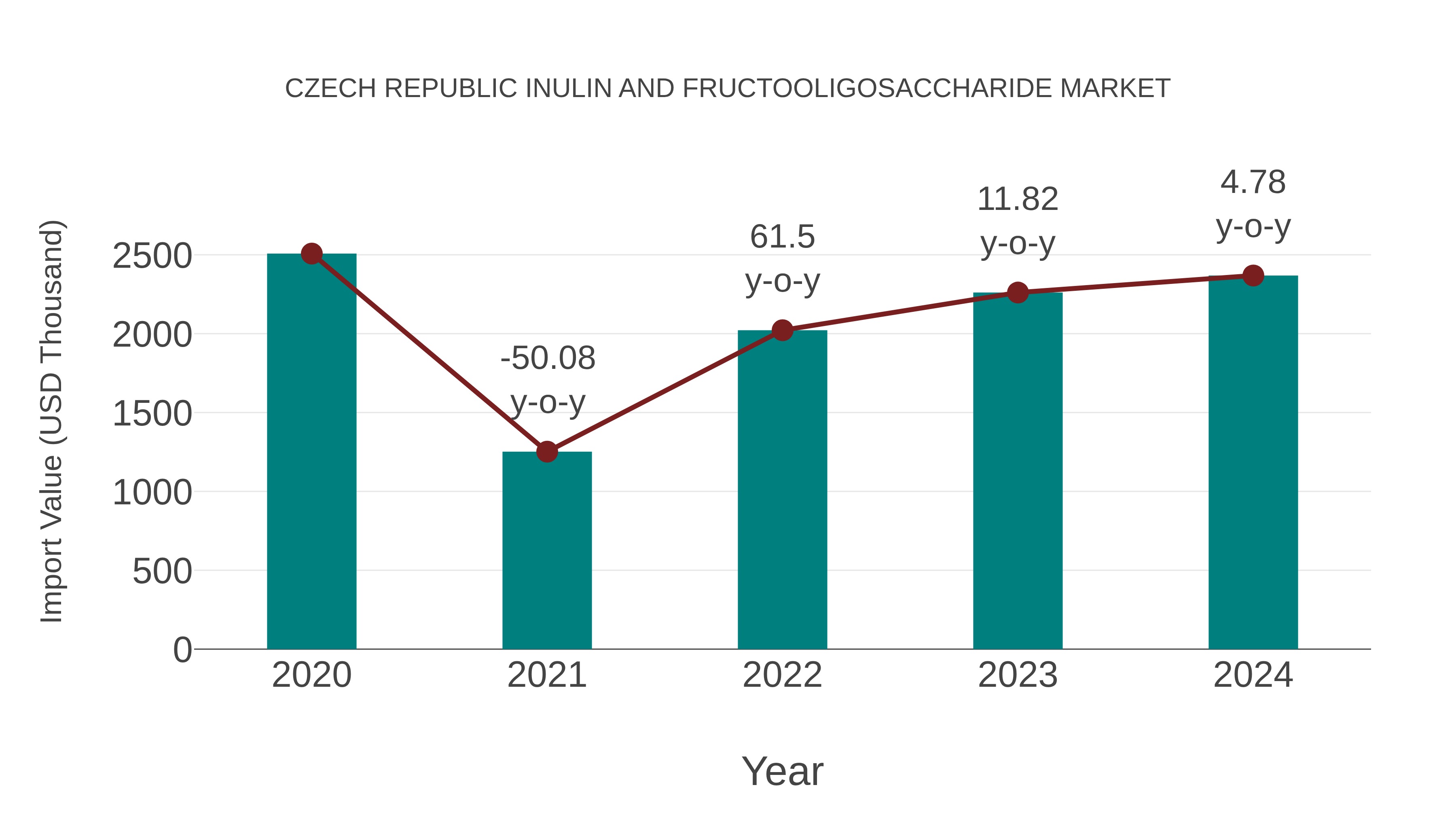  Czech Republic Inulin and Fructooligosaccharide Market: Import Trend Analysis