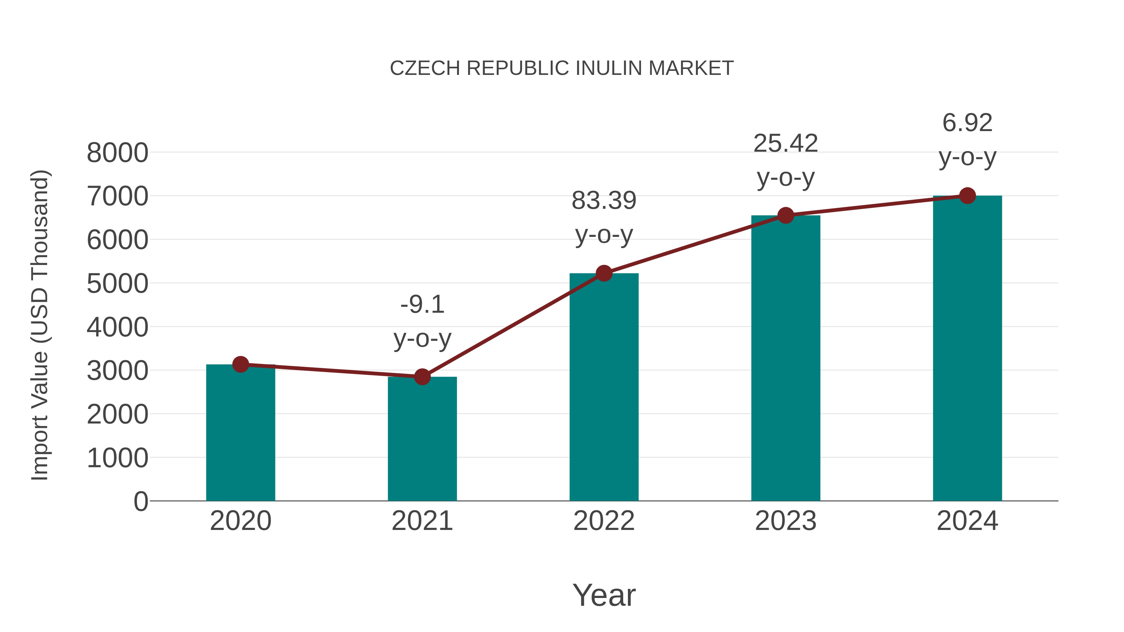  Czech Republic Inulin Market: Import Trend Analysis