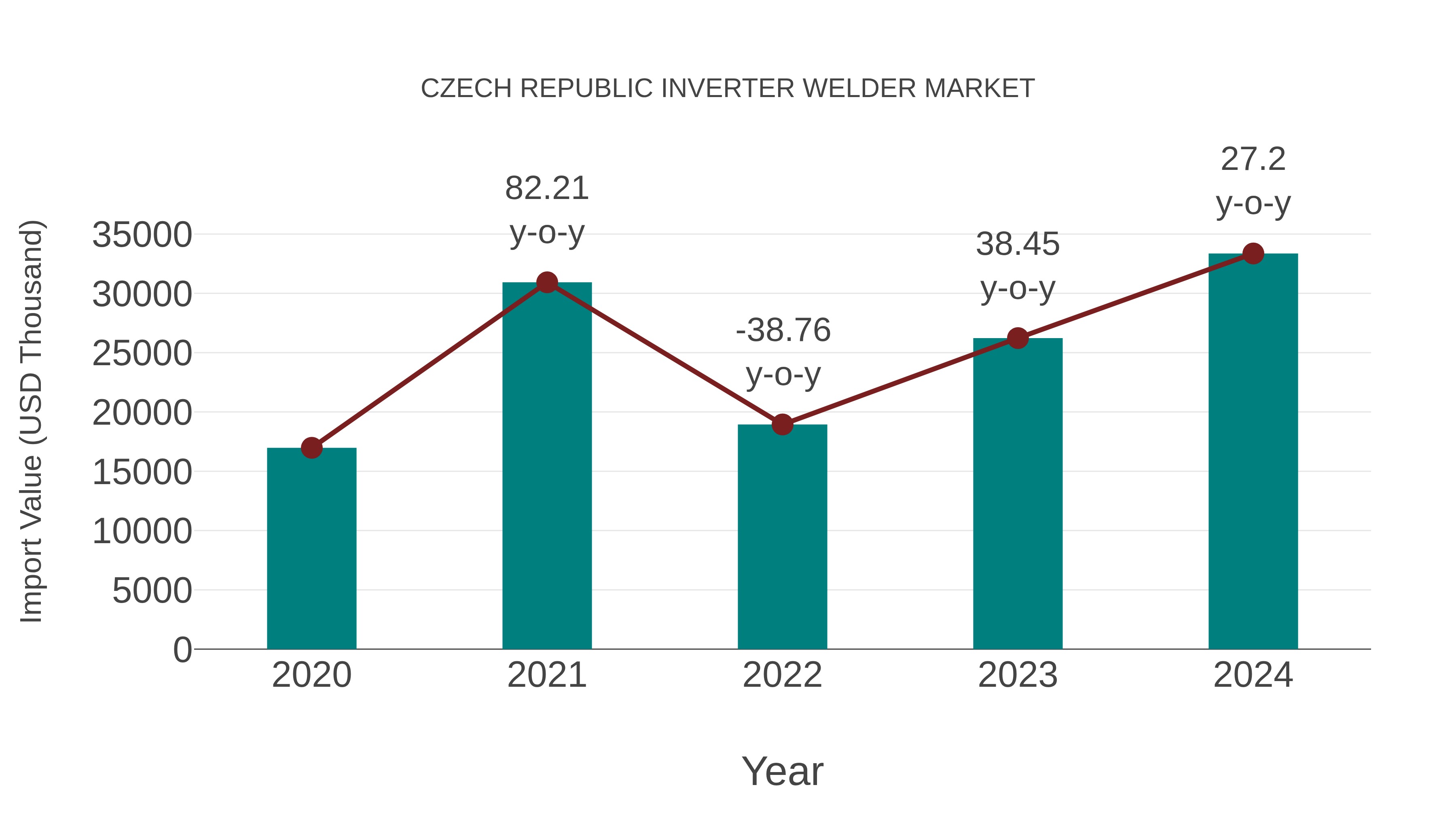  Czech Republic Inverter Welder Market: Import Trend Analysis