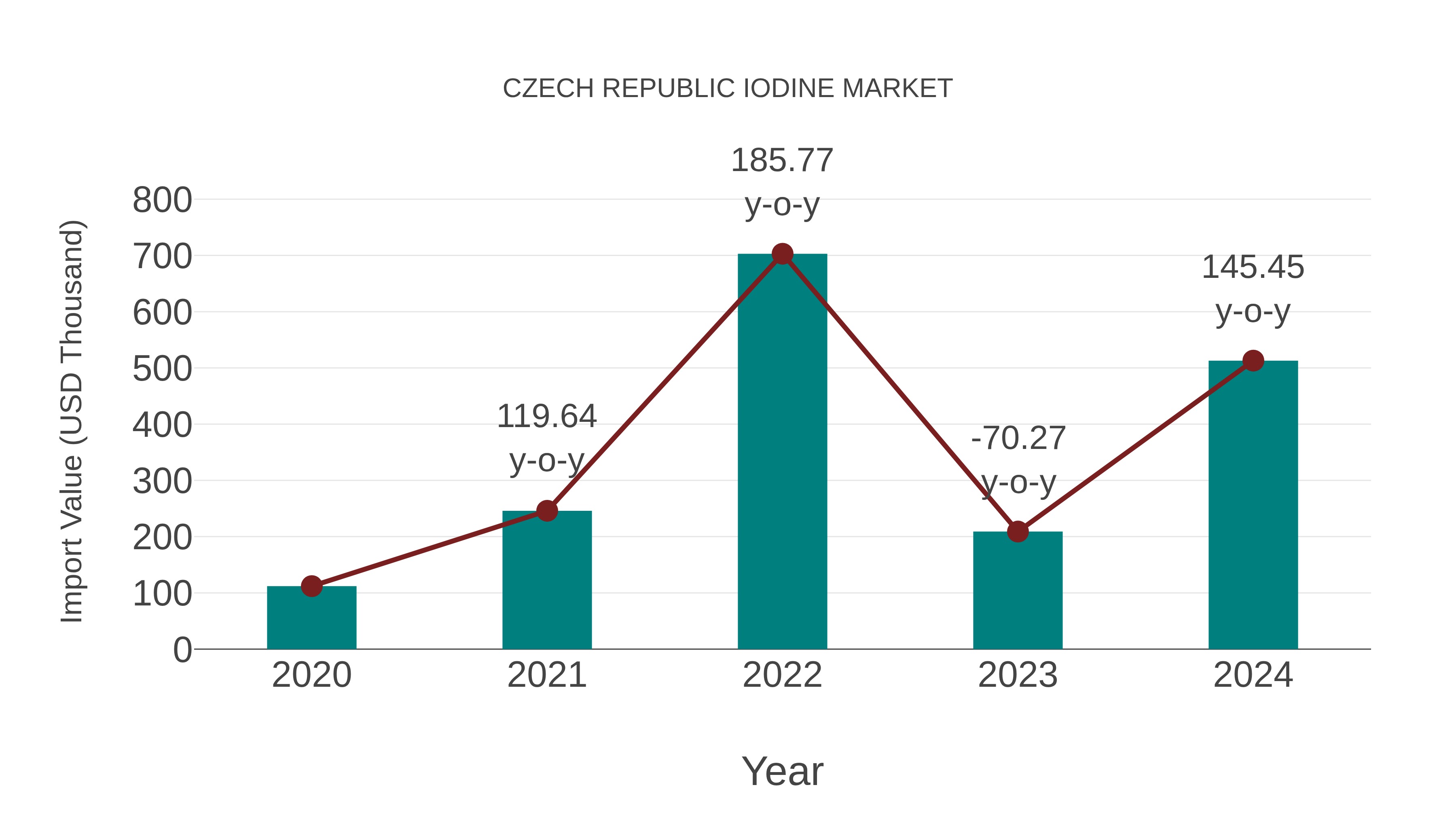  Czech Republic Iodine Market: Import Trend Analysis