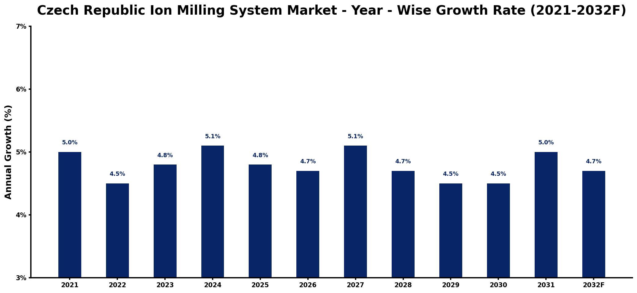 Czech Republic Ion Milling System Market Year-wise Growth Rate and Key Drivers