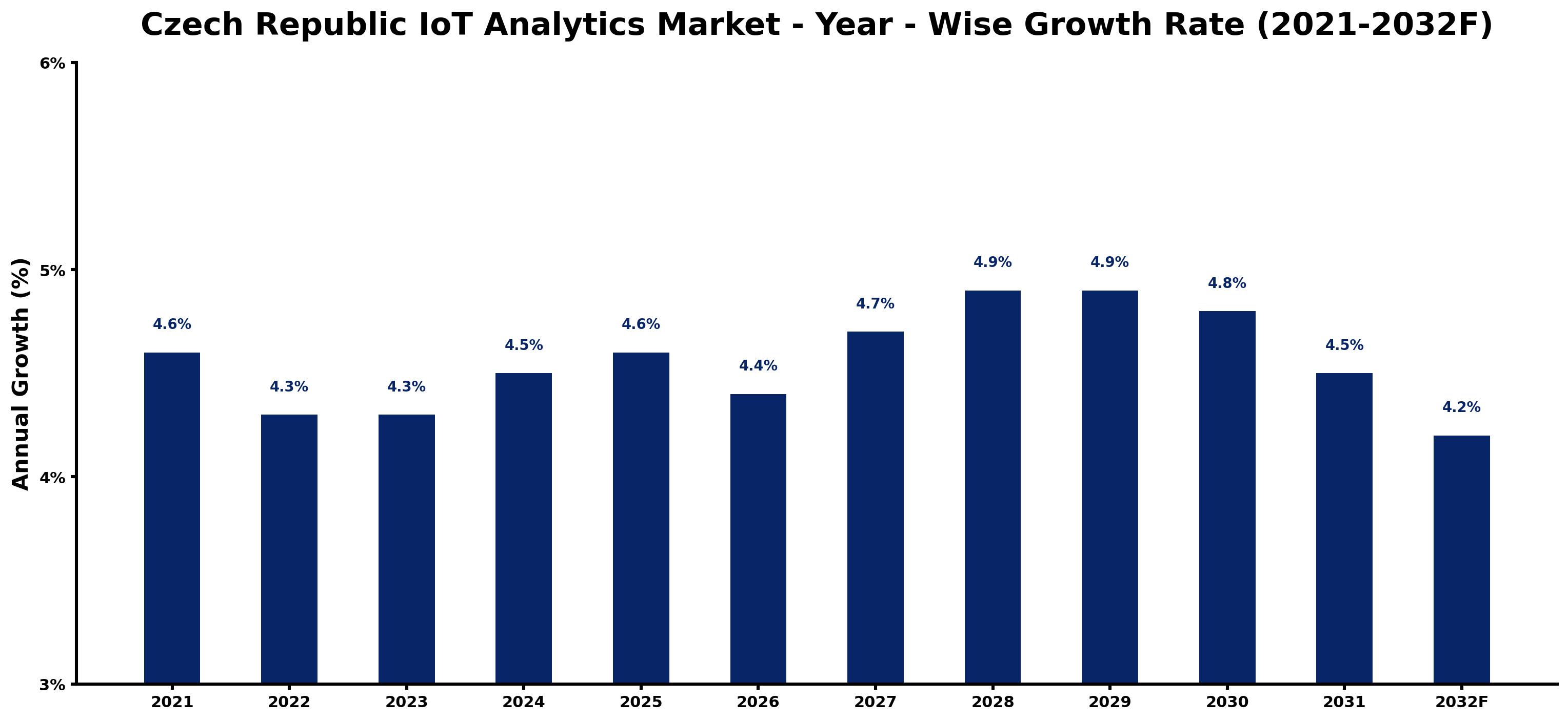 Czech Republic IoT Analytics Market Year-wise Growth Rate and Key Drivers