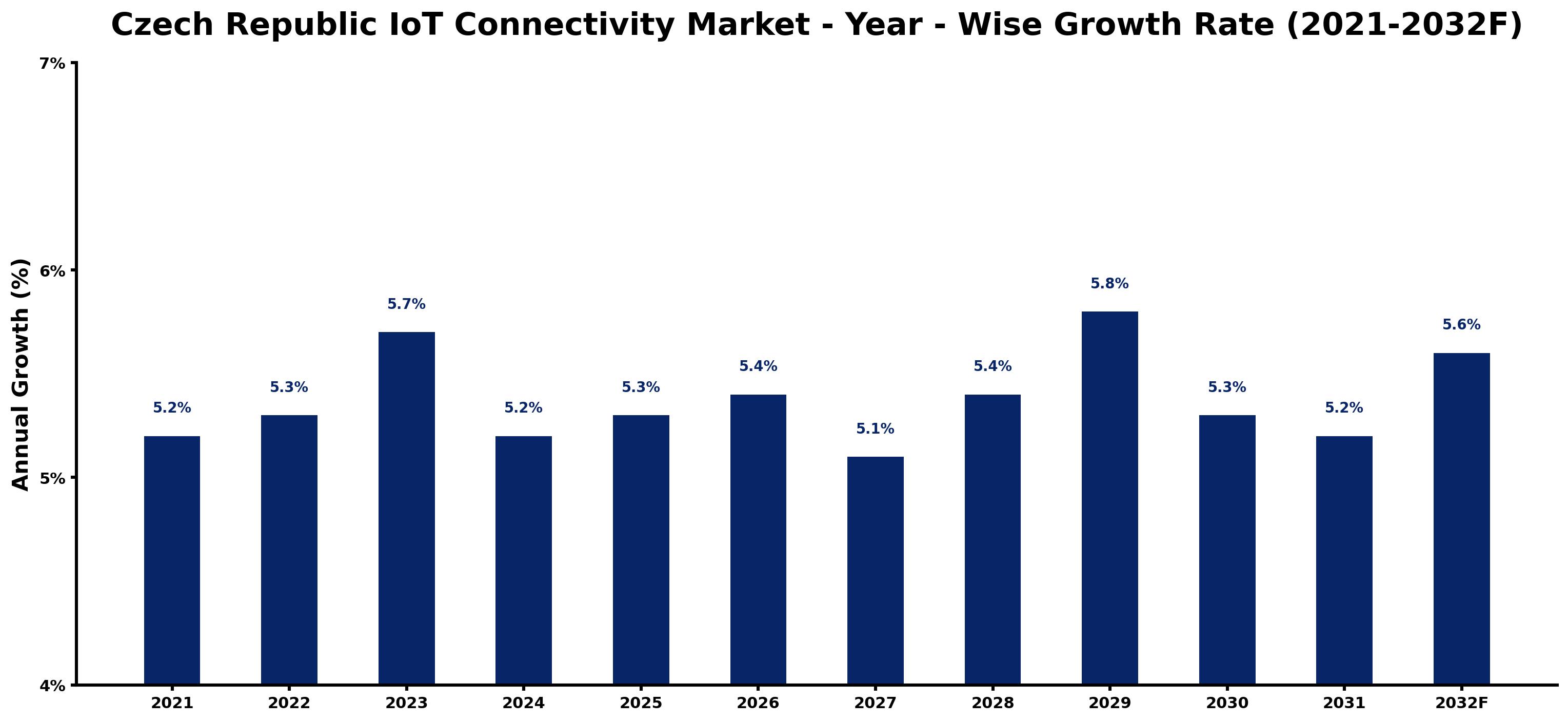 Czech Republic IoT Connectivity Market Year-wise Growth Rate and Key Drivers