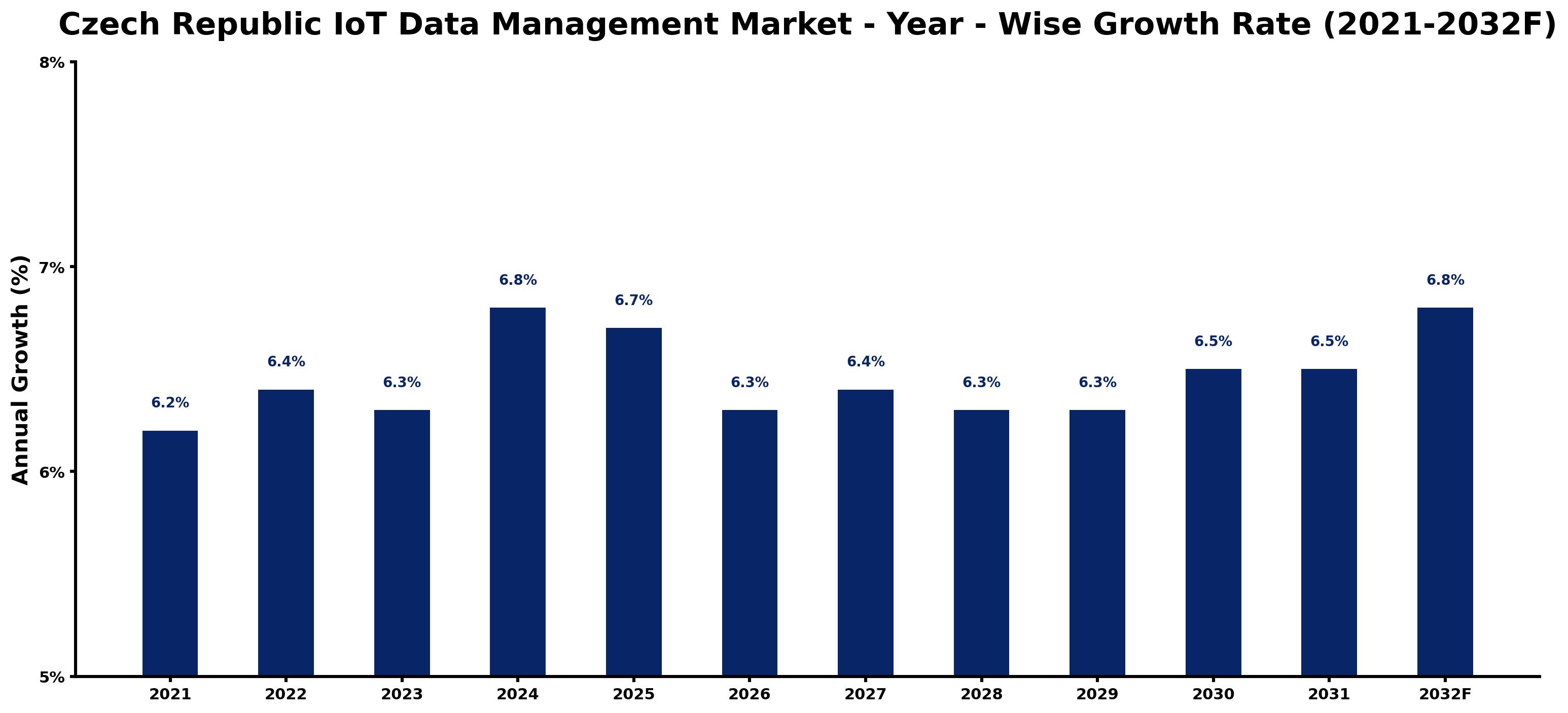 Czech Republic IoT Data Management Market Year-wise Growth Rate and Key Drivers