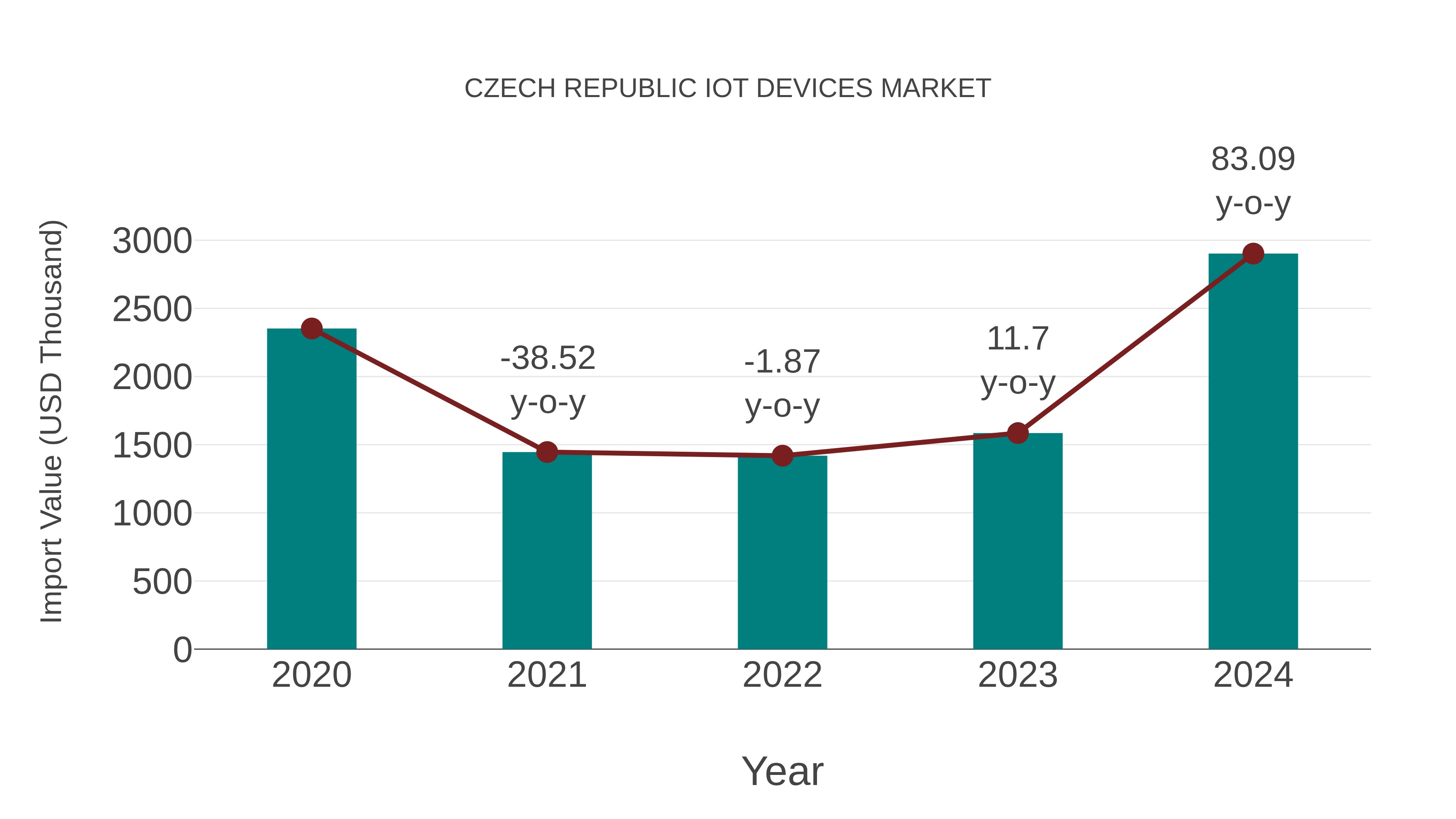  Czech Republic Iot Devices Market: Import Trend Analysis