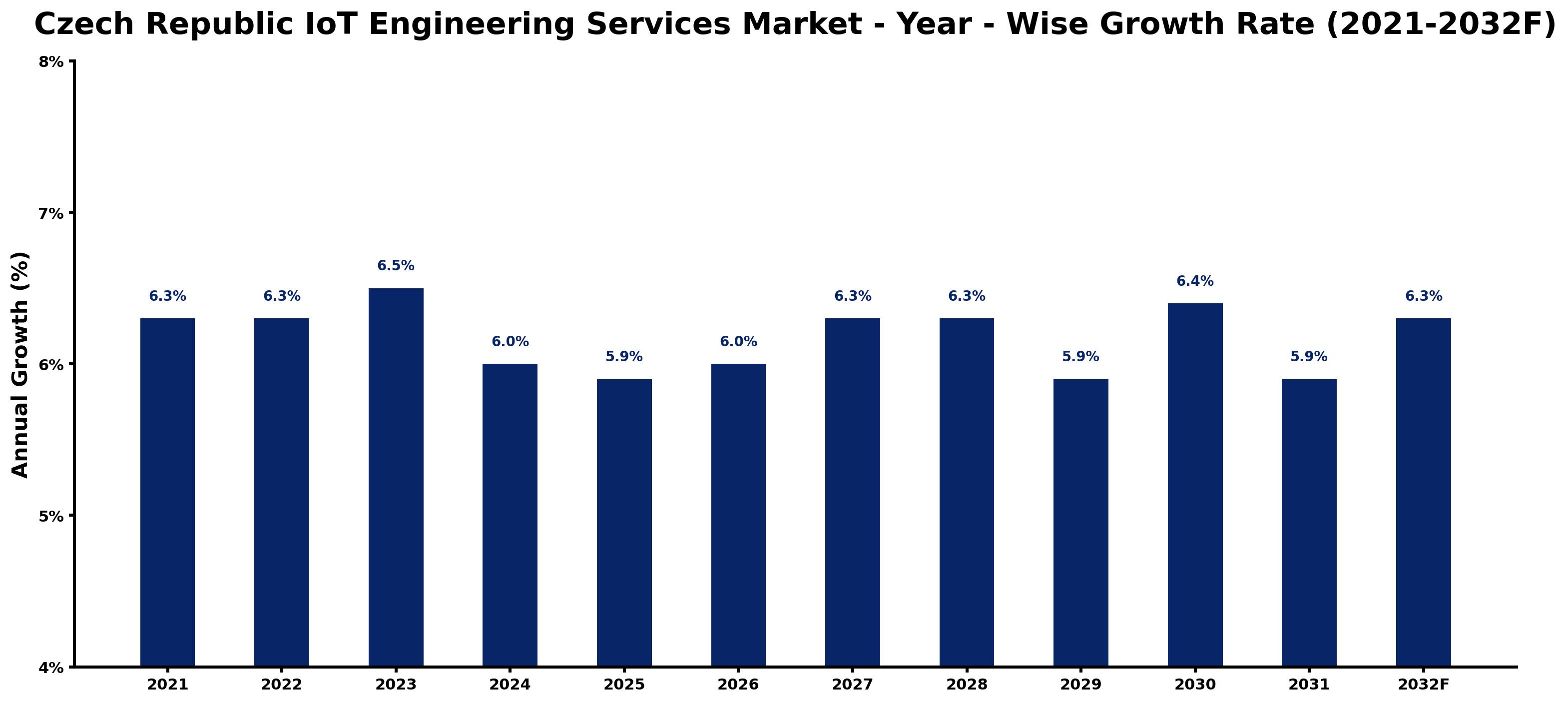 Czech Republic IoT Engineering Services Market Year-wise Growth Rate and Key Drivers