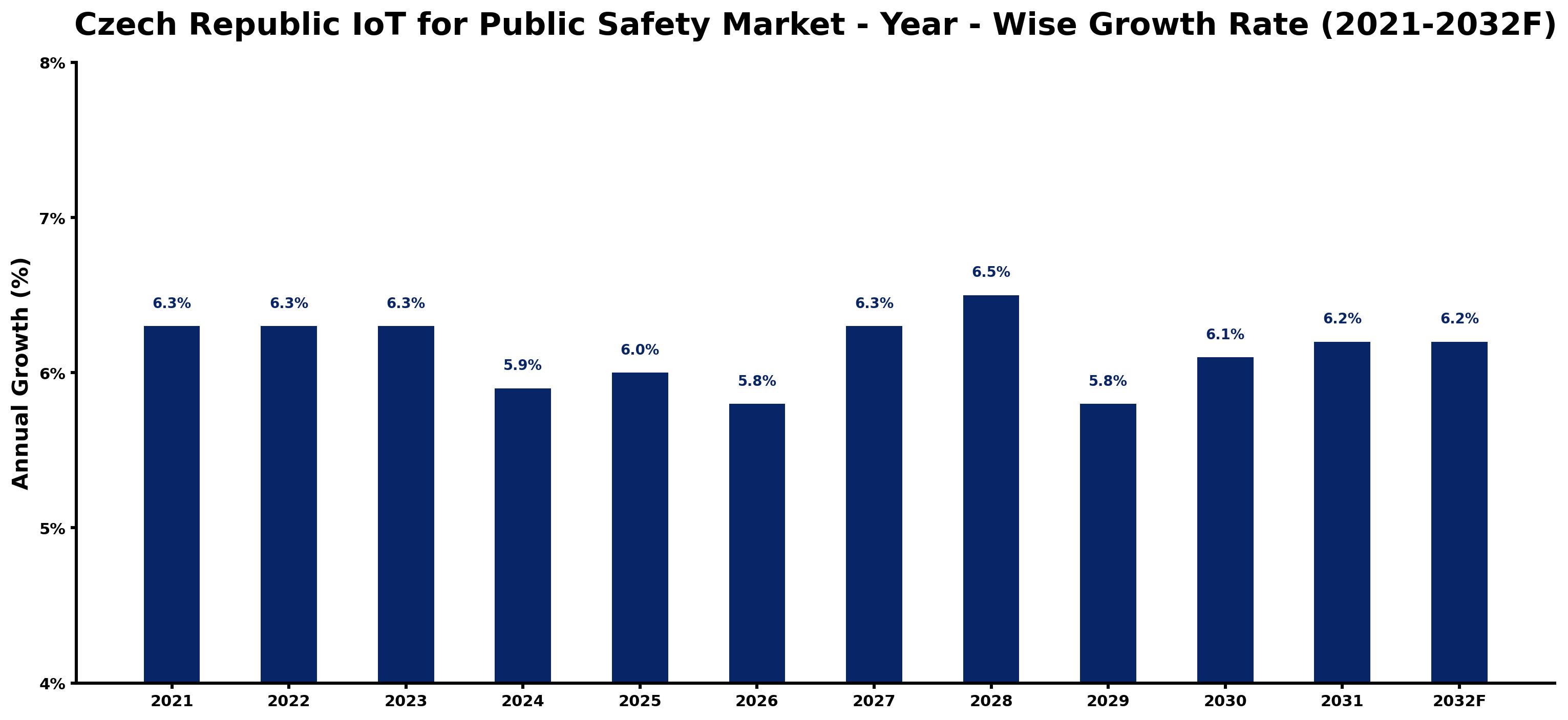 Czech Republic IoT for Public Safety Market Year-wise Growth Rate and Key Drivers
