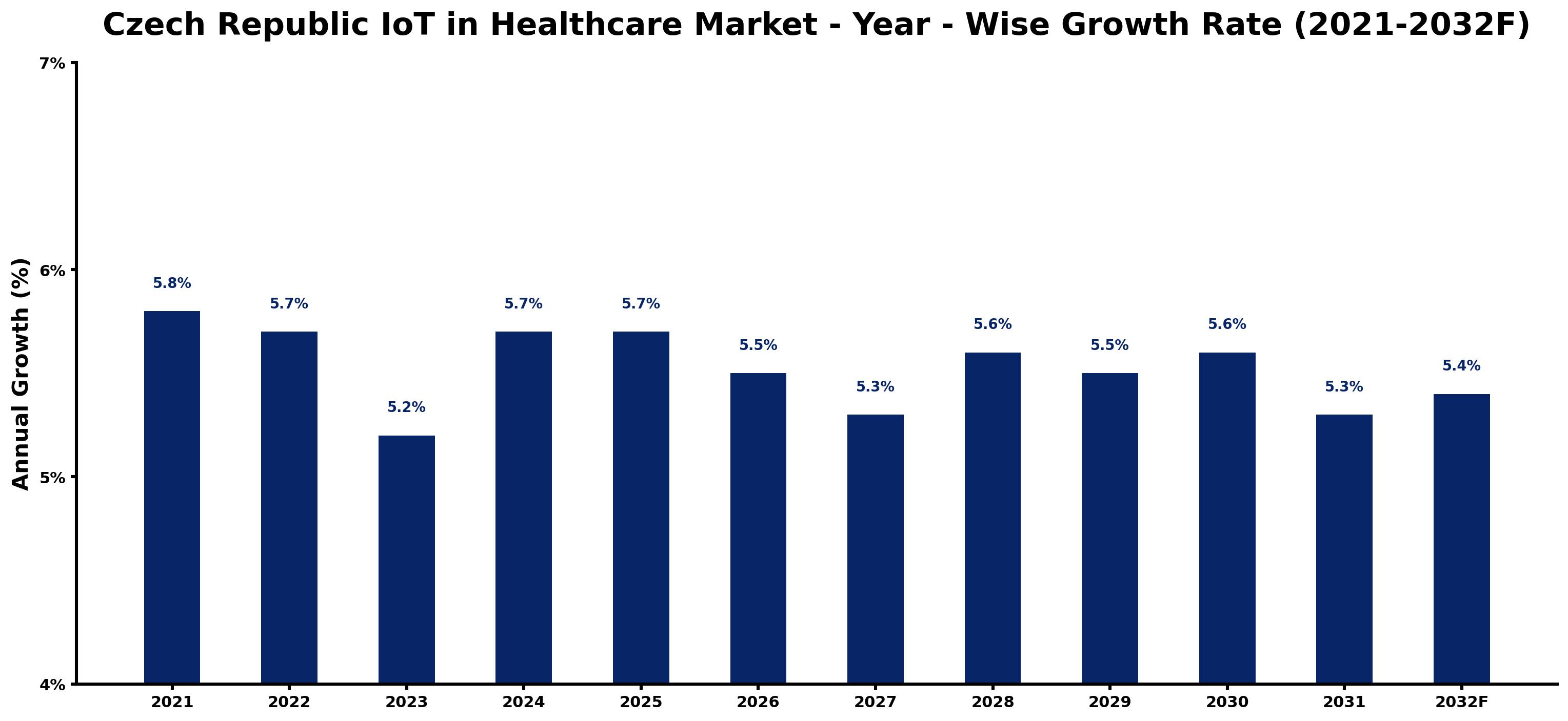 Czech Republic IoT in Healthcare Market Year-wise Growth Rate and Key Drivers