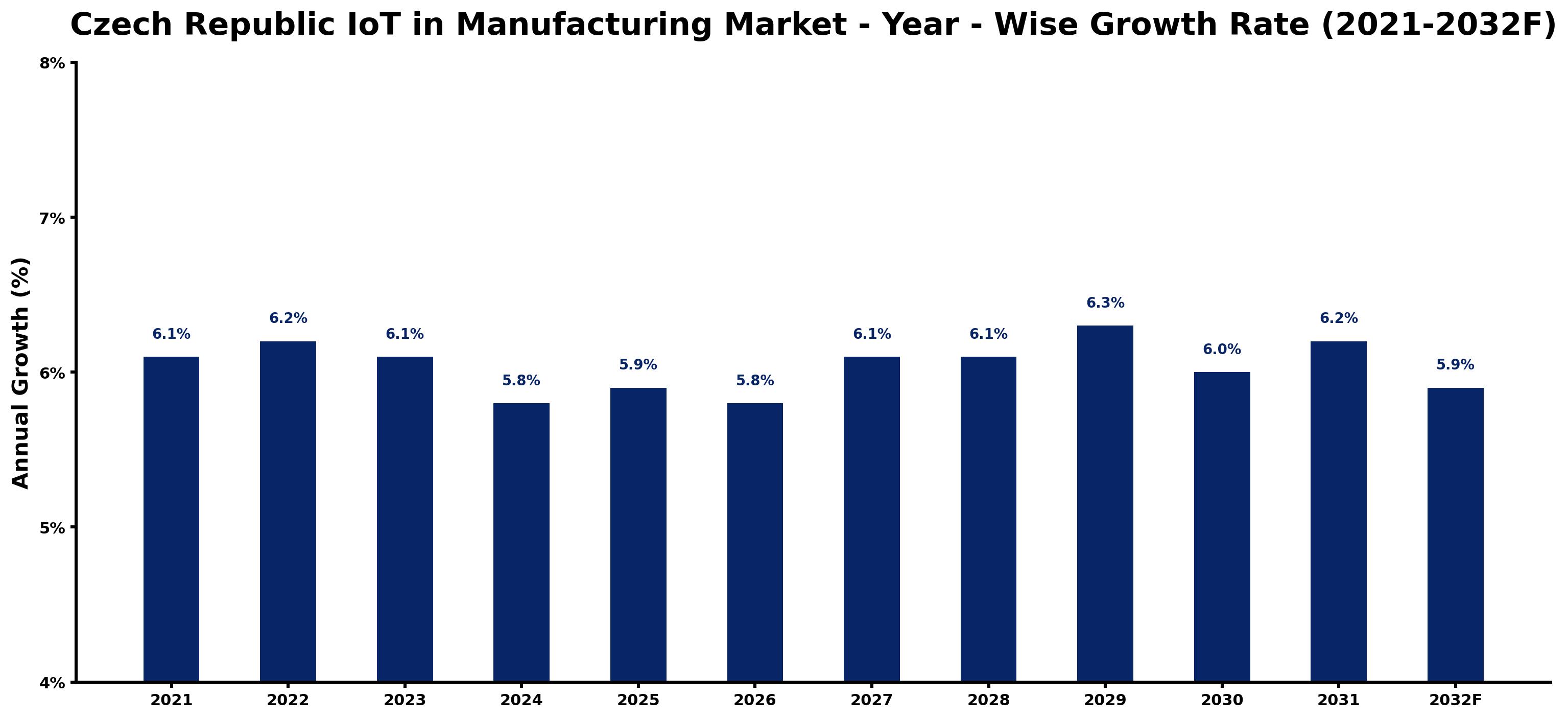 Czech Republic IoT in Manufacturing Market Year-wise Growth Rate and Key Drivers
