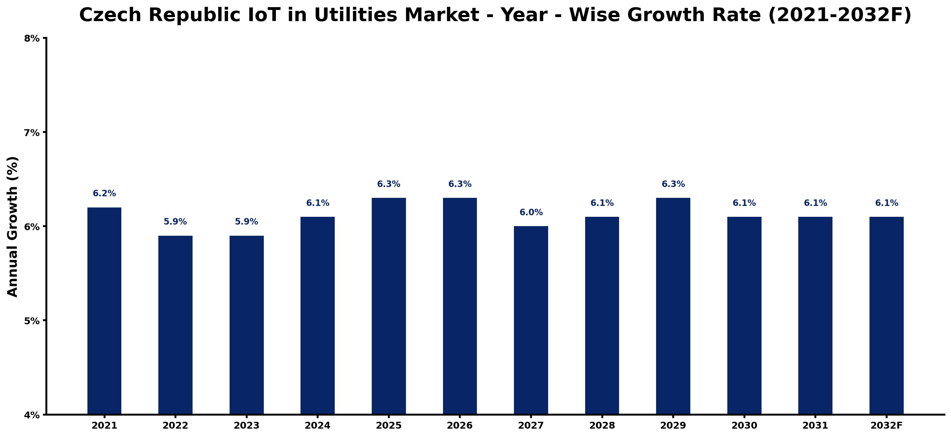 Czech Republic IoT in Utilities Market Year-wise Growth Rate and Key Drivers