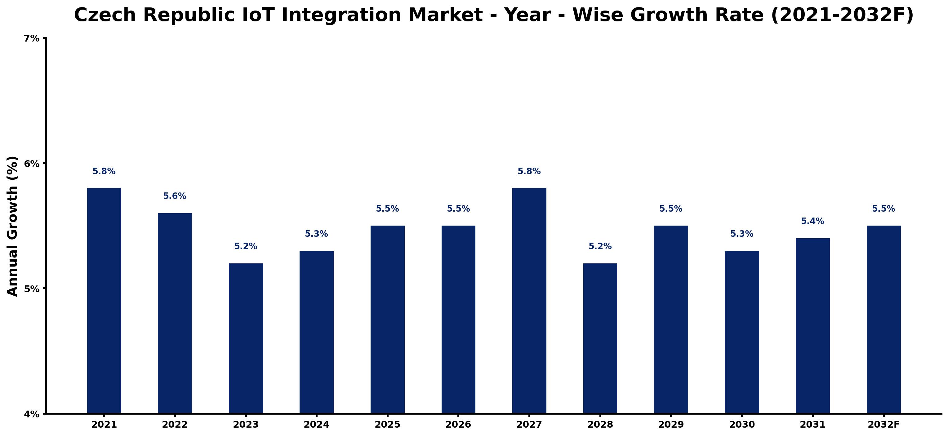 Czech Republic IoT Integration Market Year-wise Growth Rate and Key Drivers