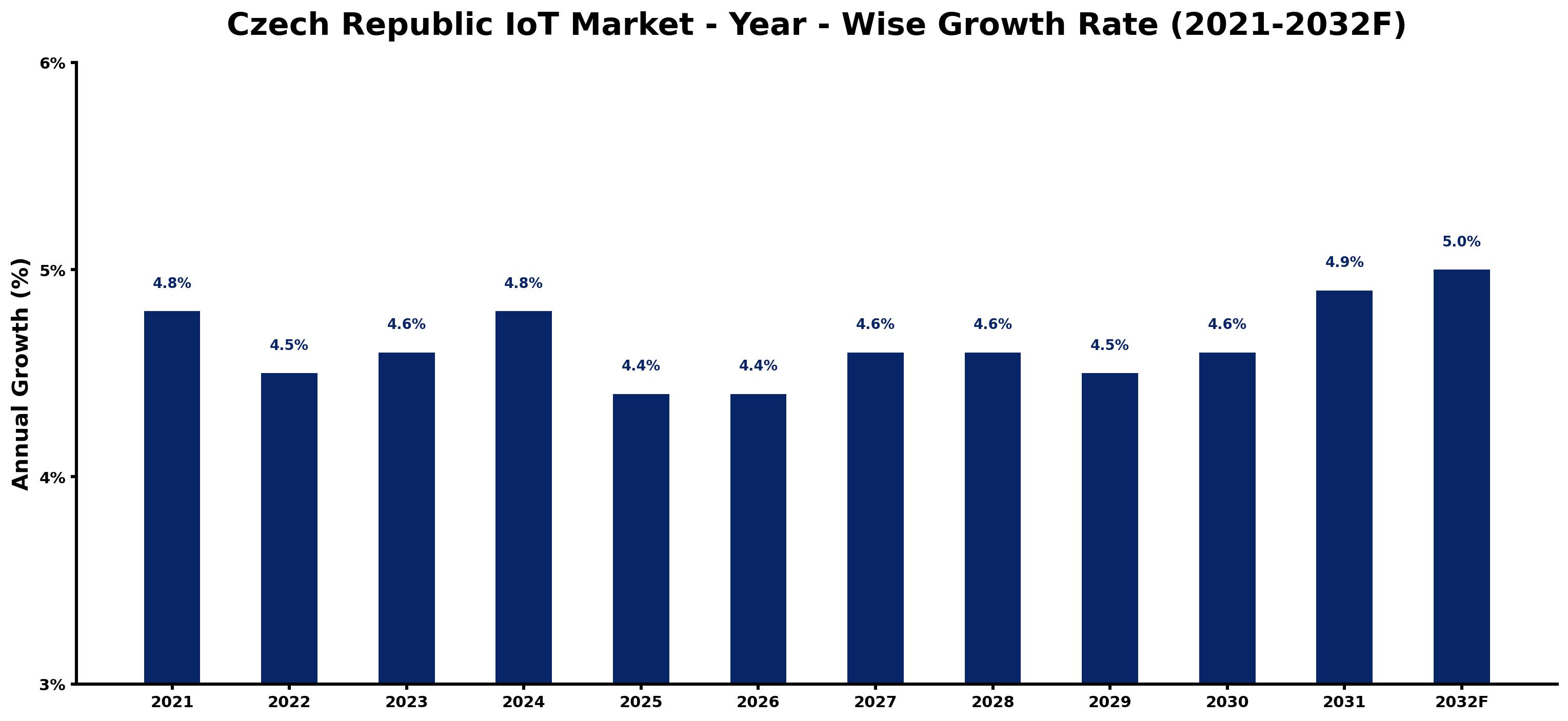 Czech Republic IoT Market Year-wise Growth Rate and Key Drivers