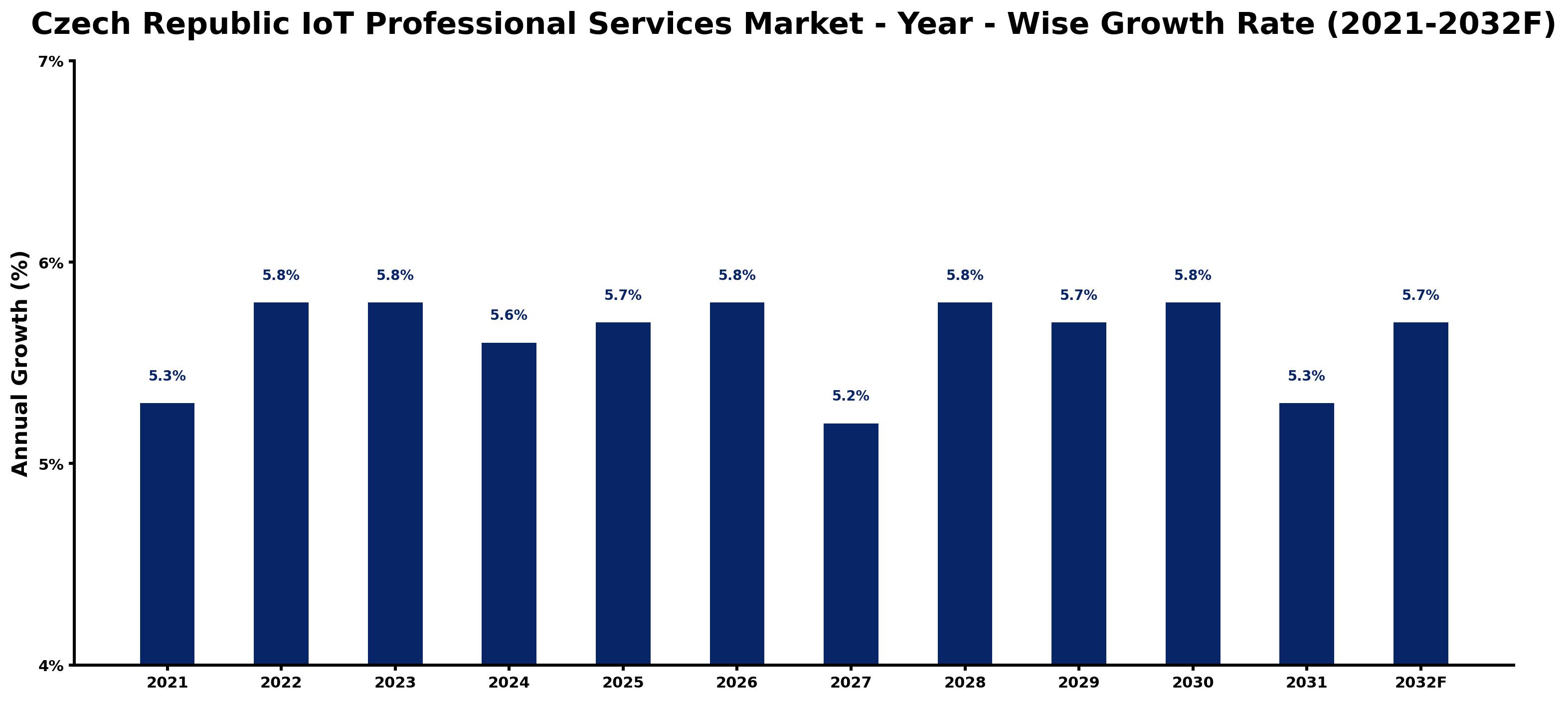 Czech Republic IoT Professional Services Market Year-wise Growth Rate and Key Drivers