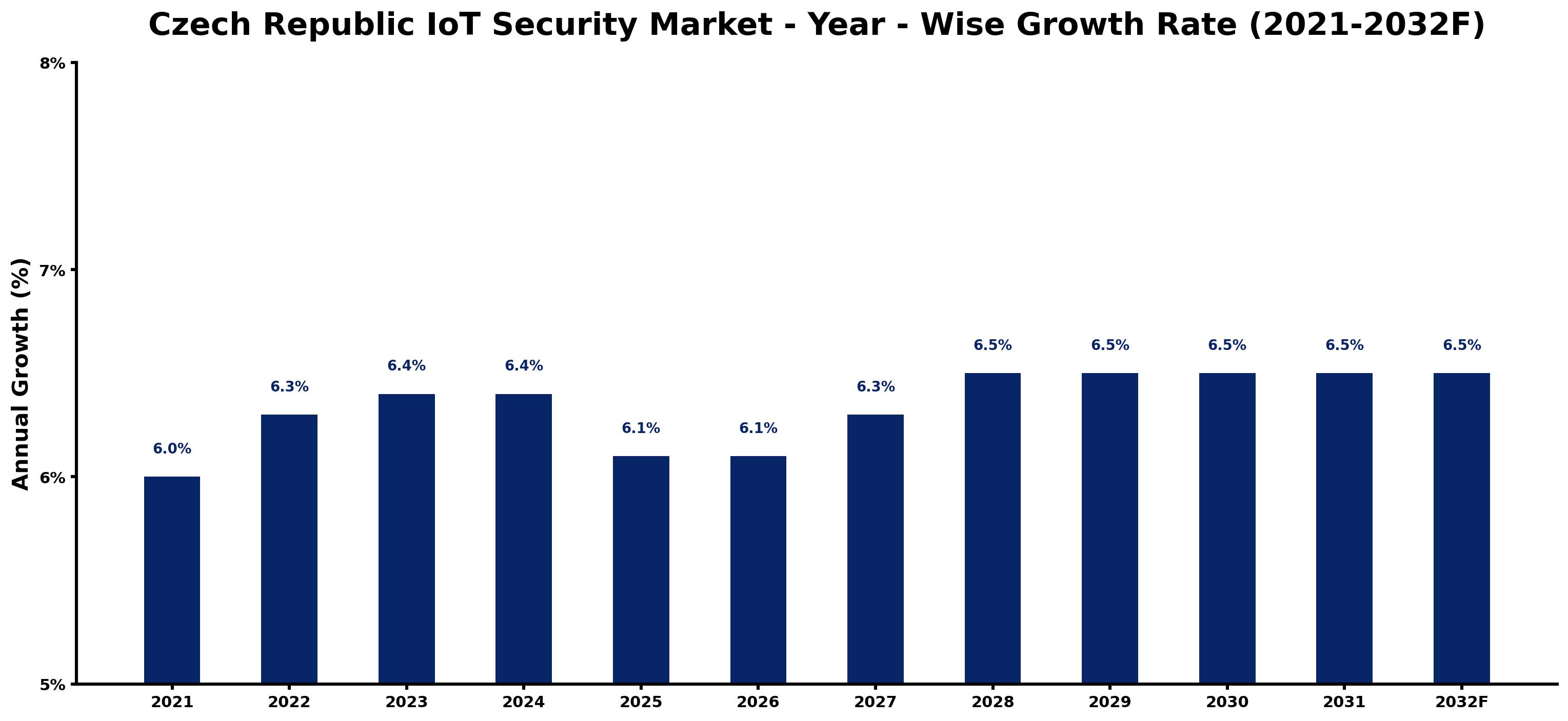 Czech Republic IoT Security Market Year-wise Growth Rate and Key Drivers