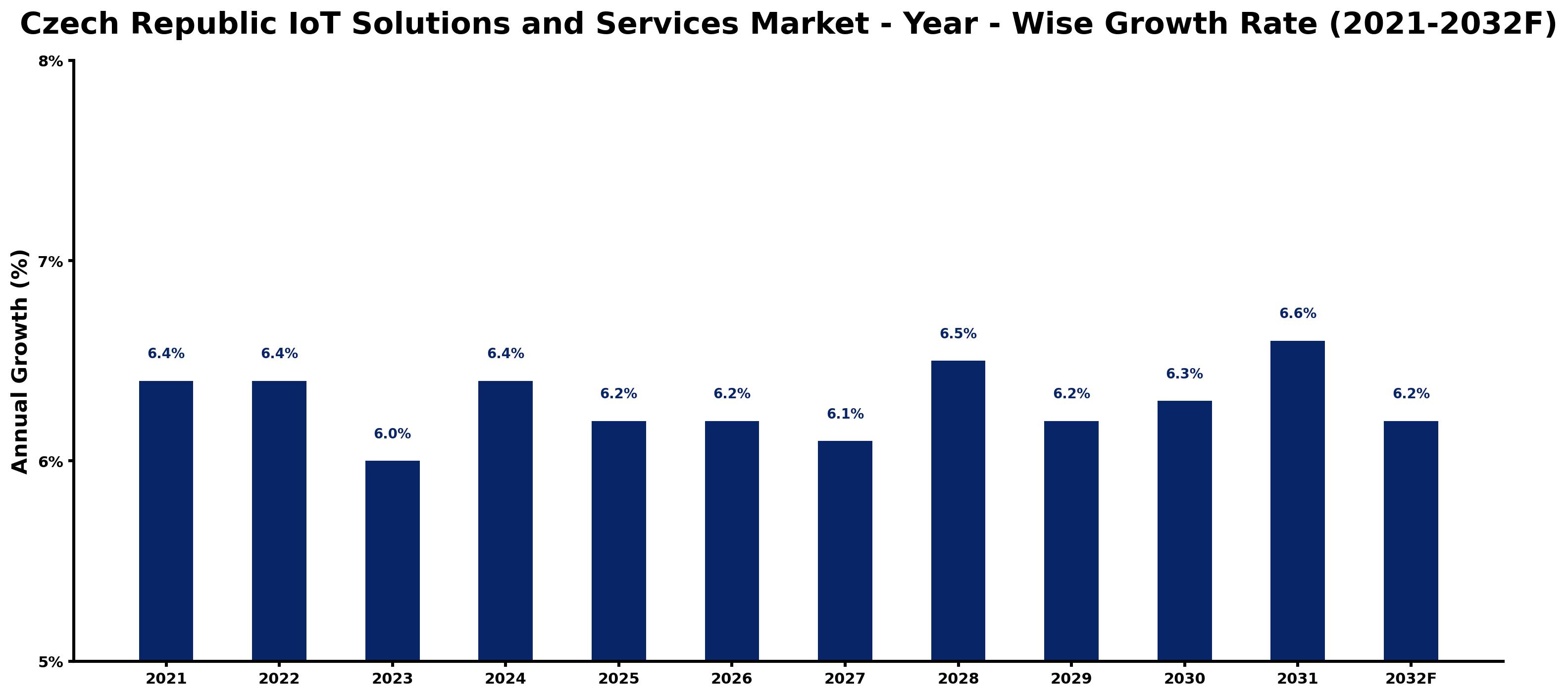 Czech Republic IoT Solutions and Services Market Year-wise Growth Rate and Key Drivers