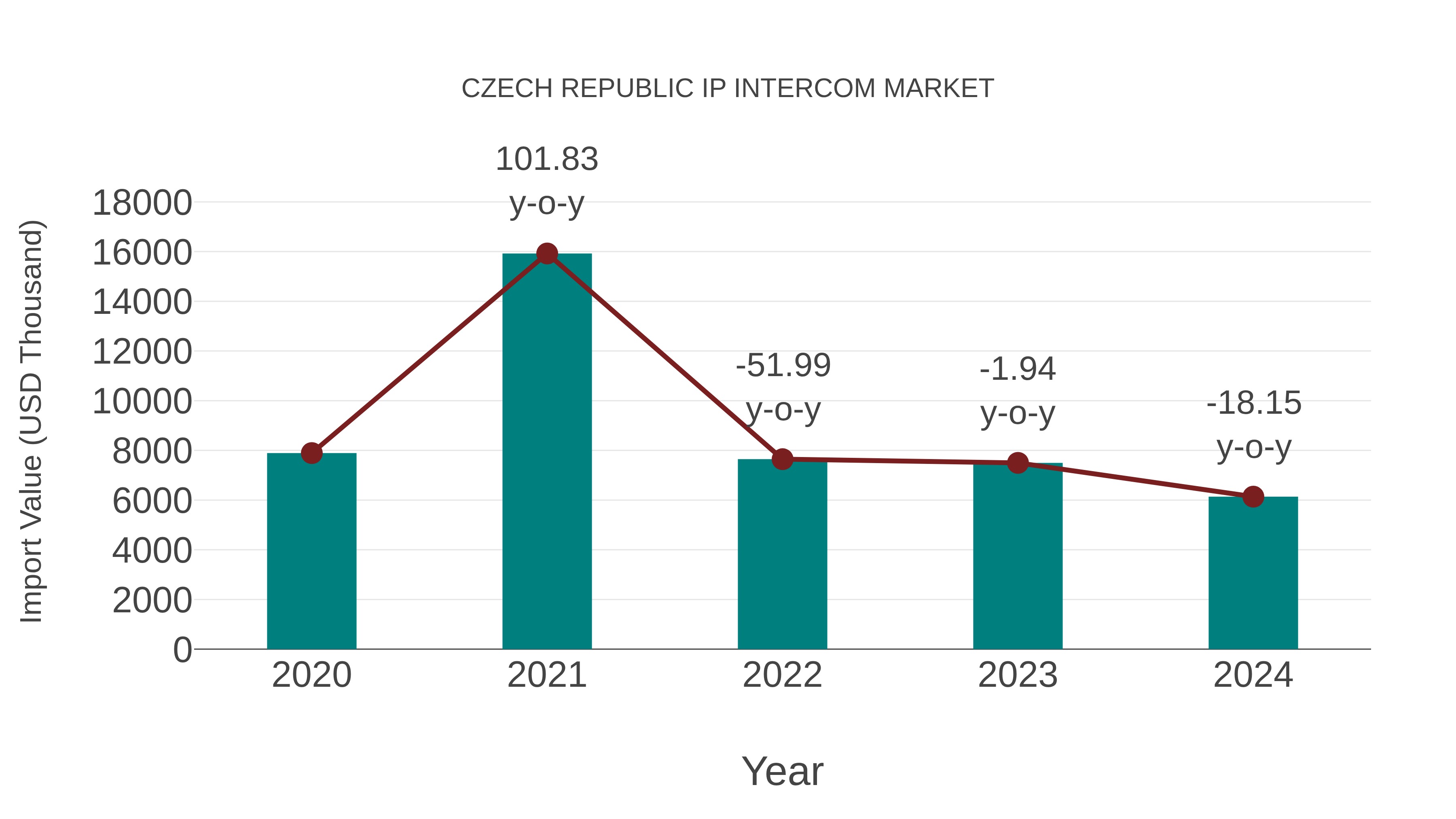  Czech Republic Ip Intercom Market: Import Trend Analysis