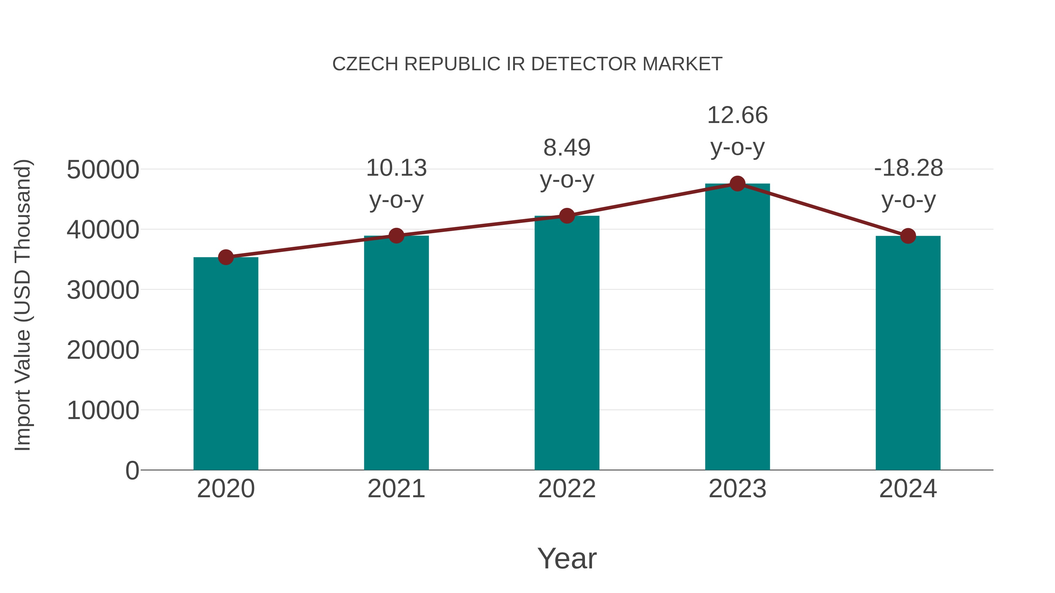 Czech Republic Ir Detector Market: Import Trend Analysis