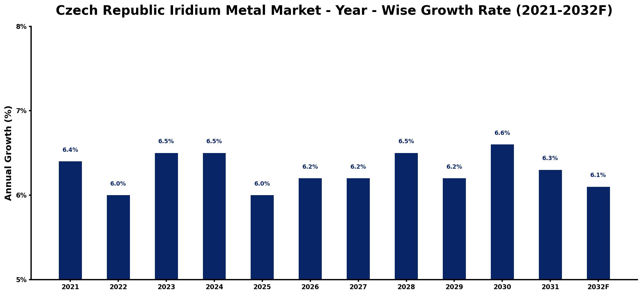 Czech Republic Iridium Metal Market Year-wise Growth Rate and Key Drivers