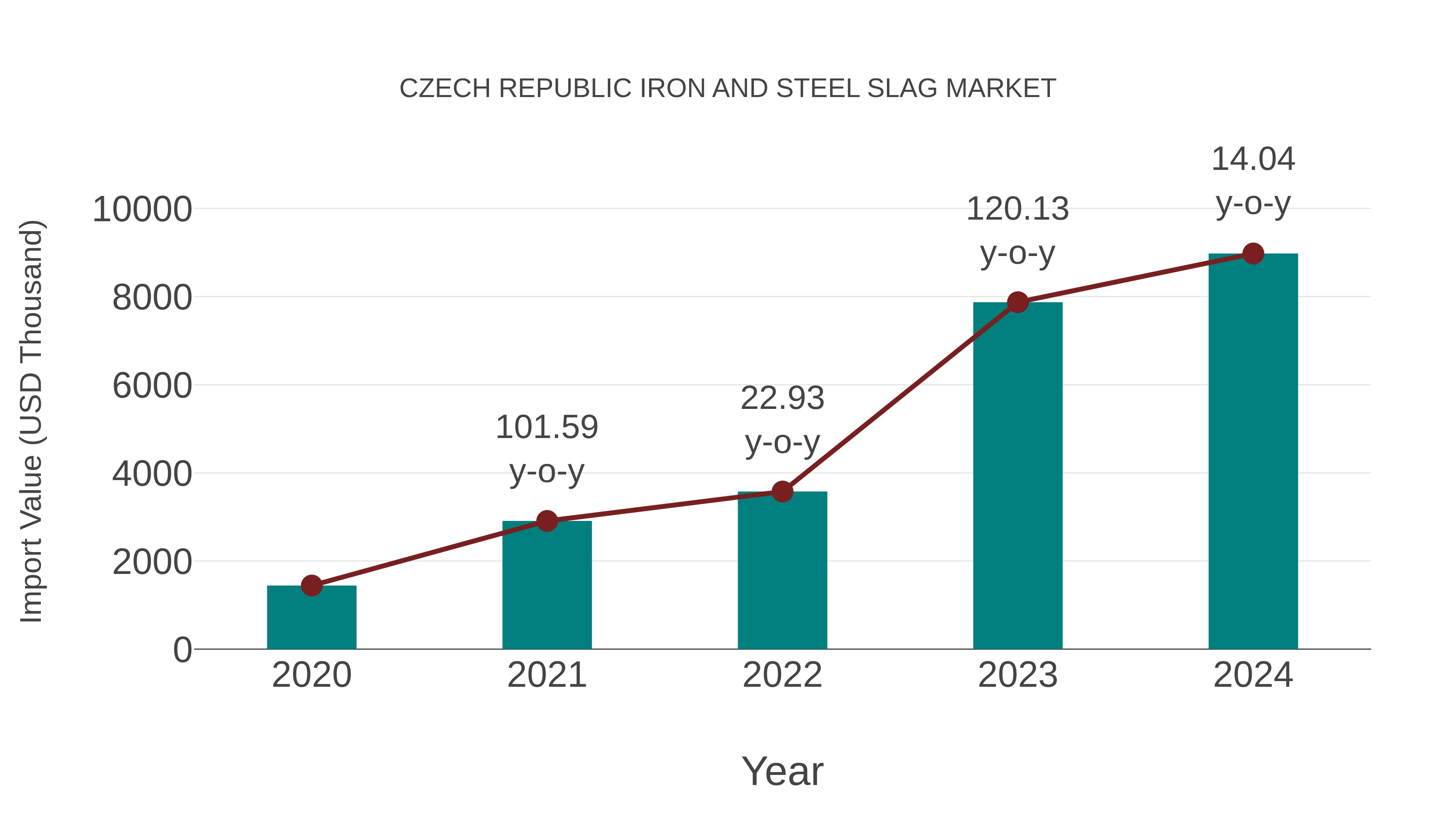  Czech Republic Iron and Steel Slag Market: Import Trend Analysis