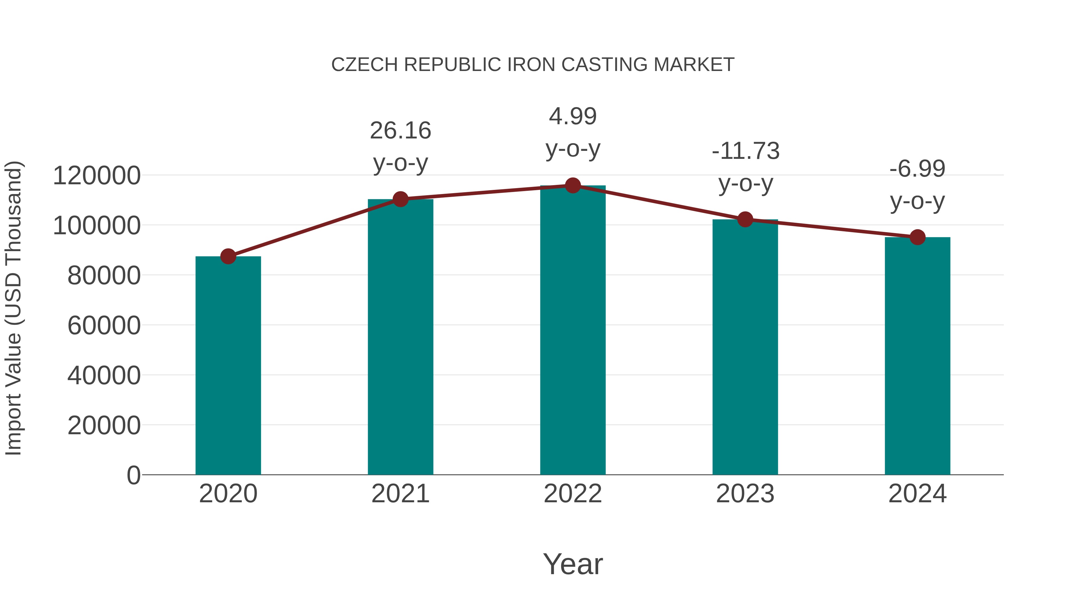 Czech Republic Iron Casting Market: Import Trend Analysis
