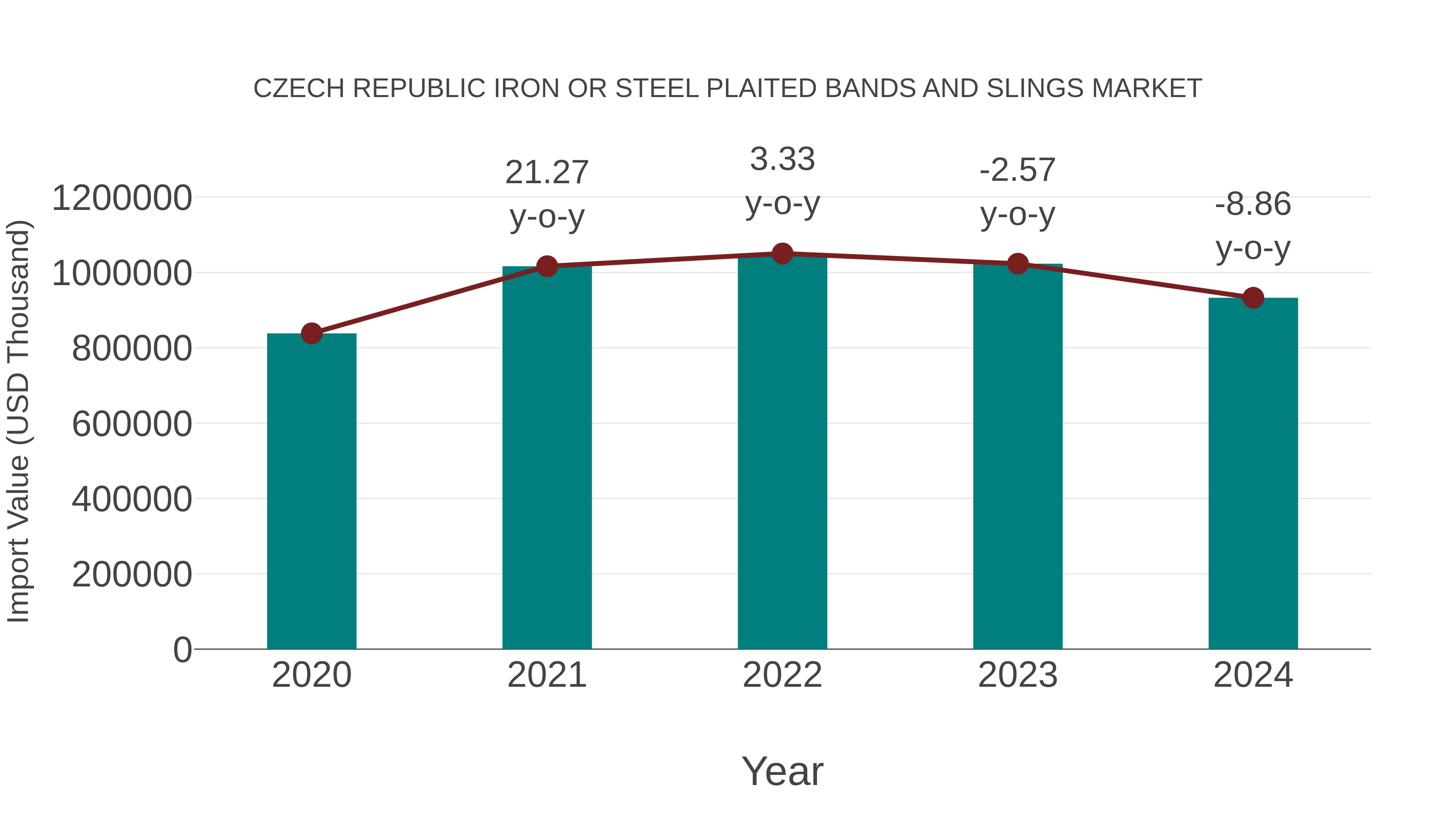  Czech Republic Iron or Steel Plaited Bands and Slings Market: Import Trend Analysis