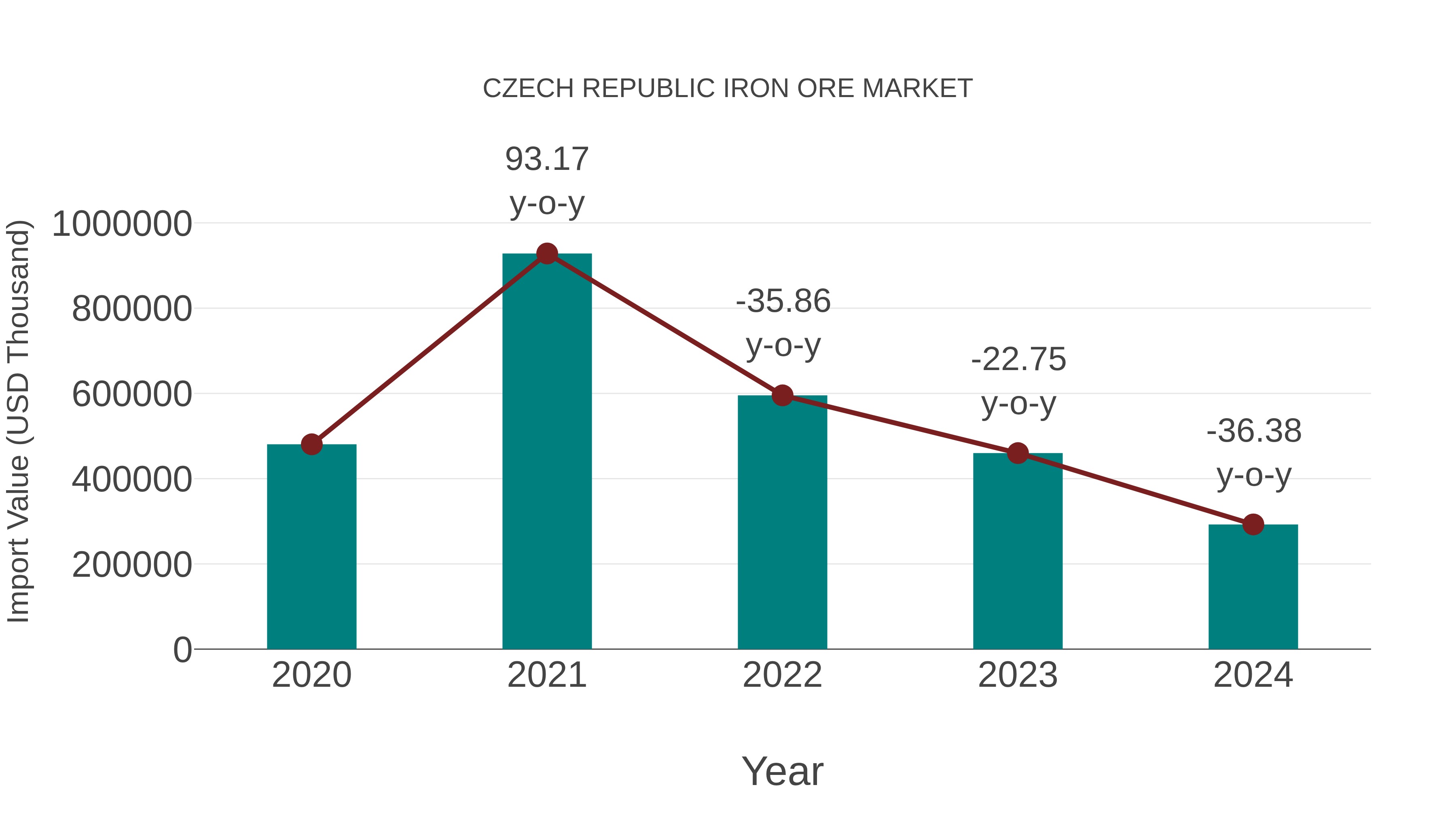  Czech Republic Iron Ore Market: Import Trend Analysis