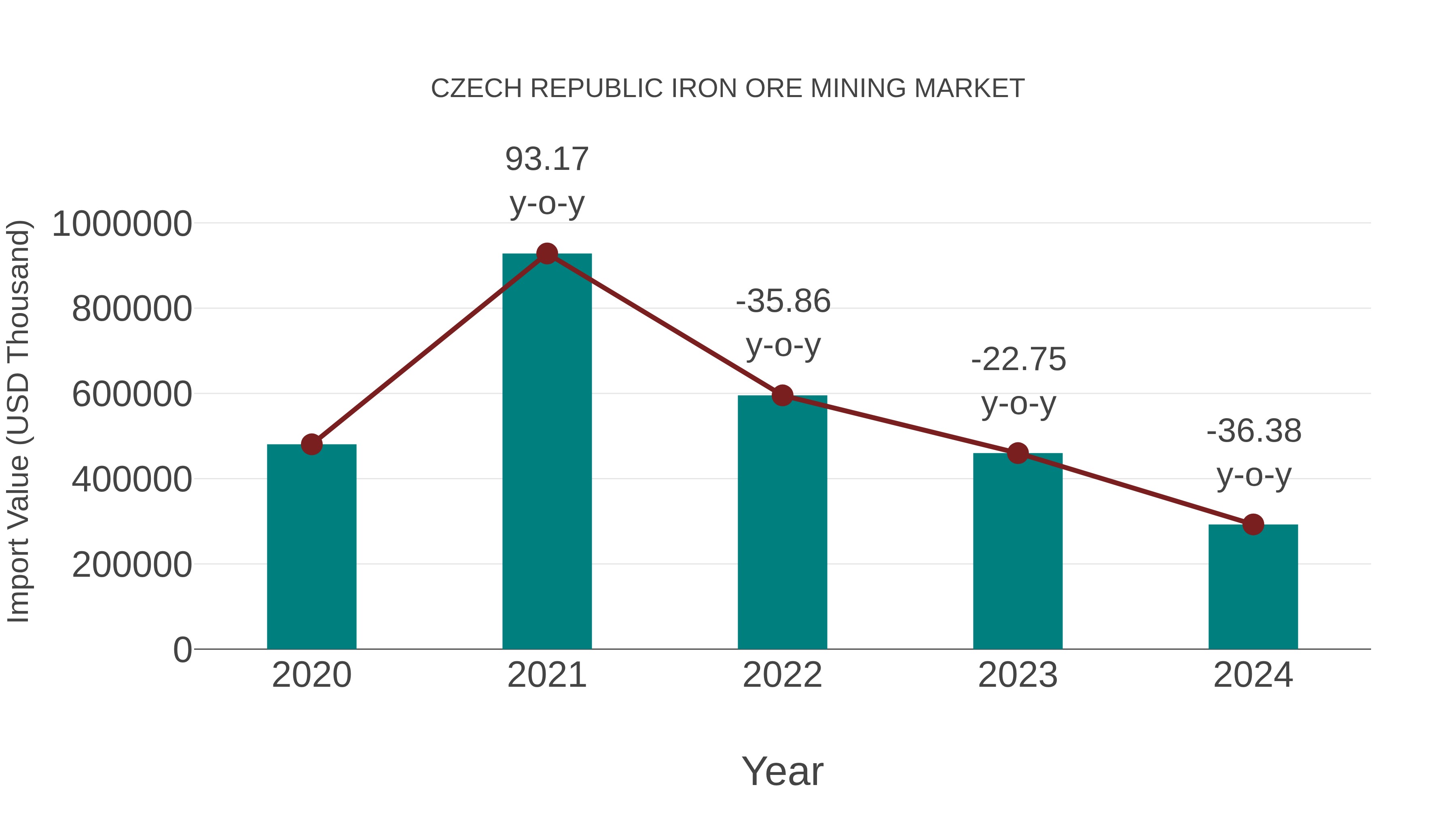  Czech Republic Iron Ore Mining Market: Import Trend Analysis