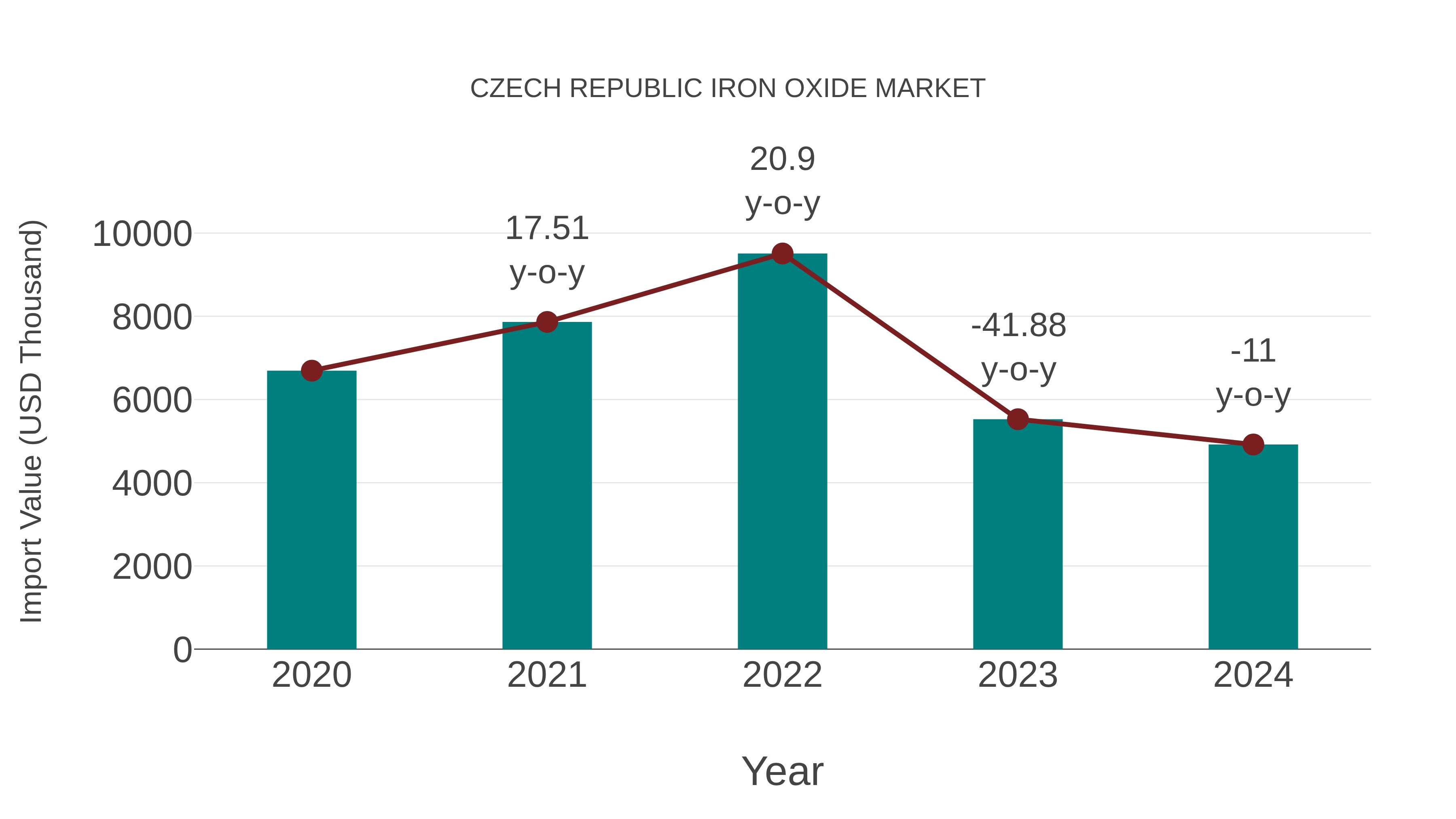  Czech Republic Iron Oxide Market: Import Trend Analysis