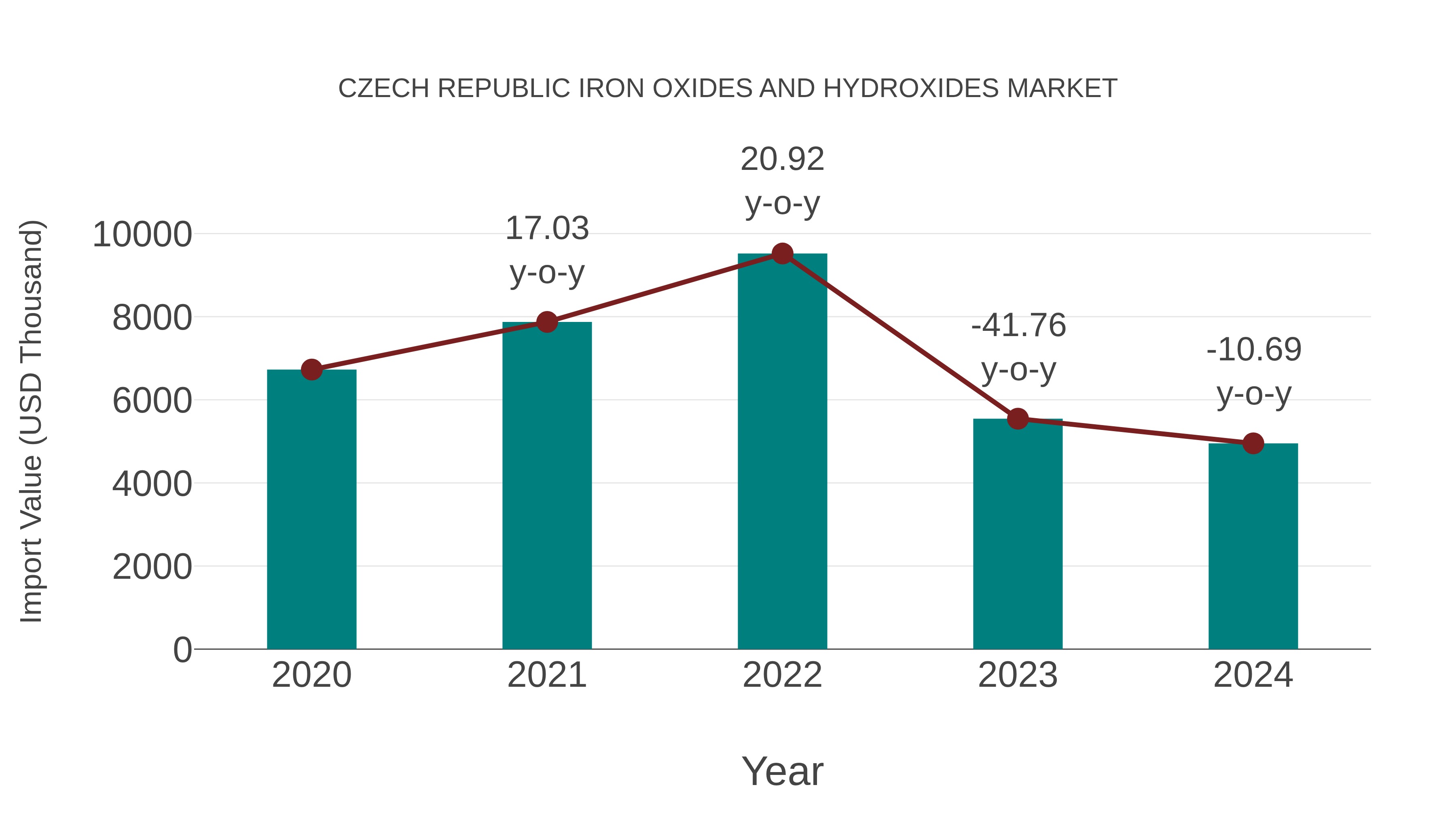  Czech Republic Iron Oxides and Hydroxides Market: Import Trend Analysis