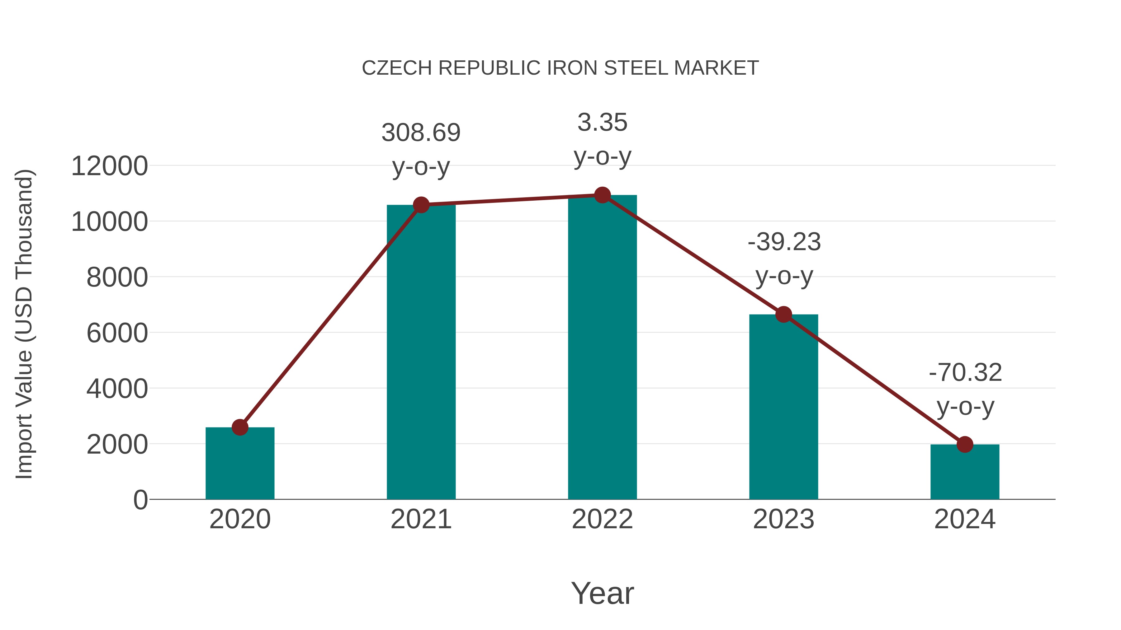  Czech Republic Iron Steel Market: Import Trend Analysis