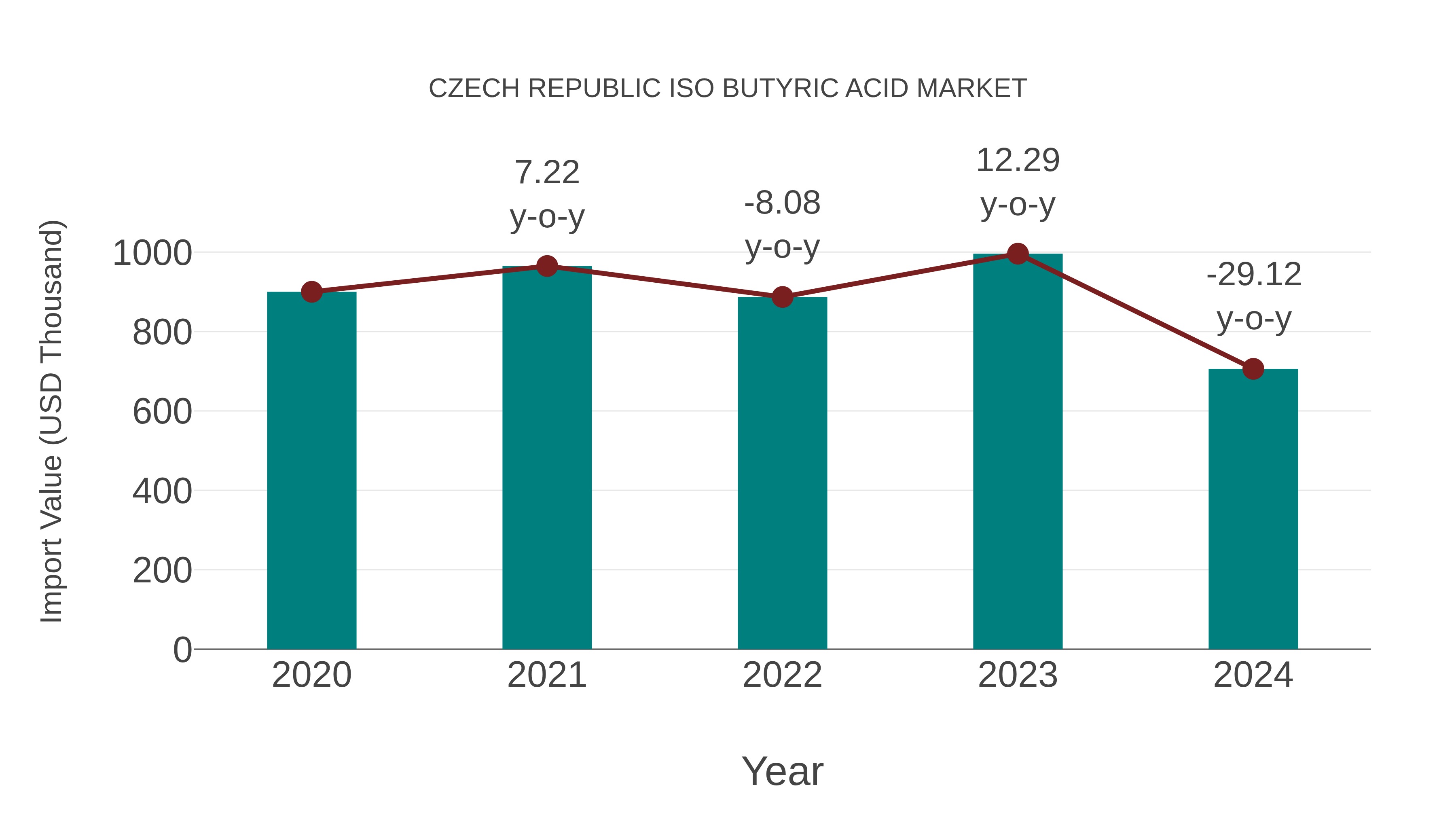  Czech Republic Iso Butyric Acid Market: Import Trend Analysis