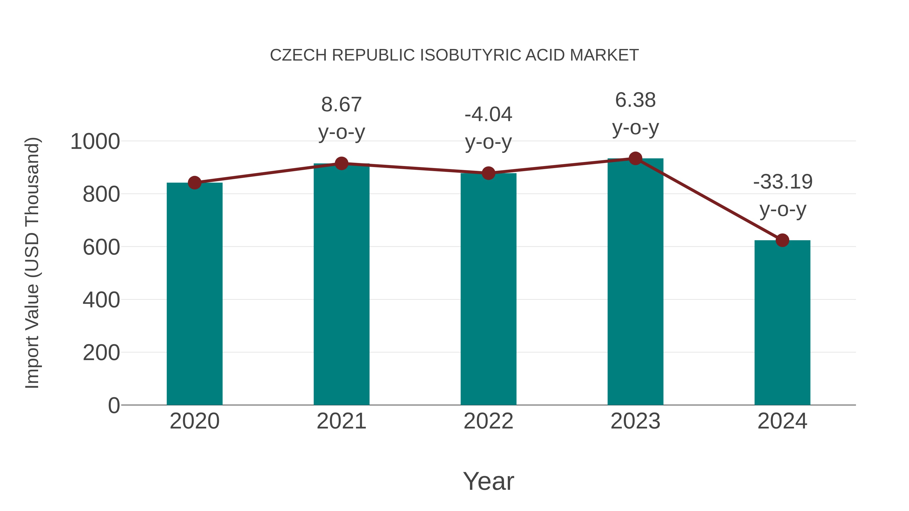  Czech Republic Isobutyric Acid Market: Import Trend Analysis