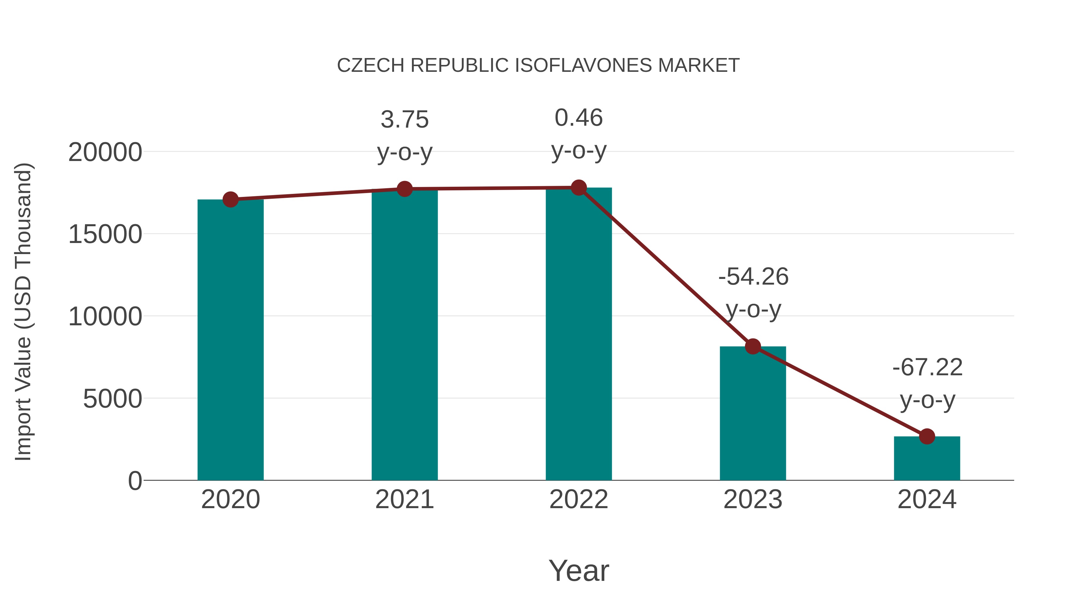  Czech Republic Isoflavones Market: Import Trend Analysis