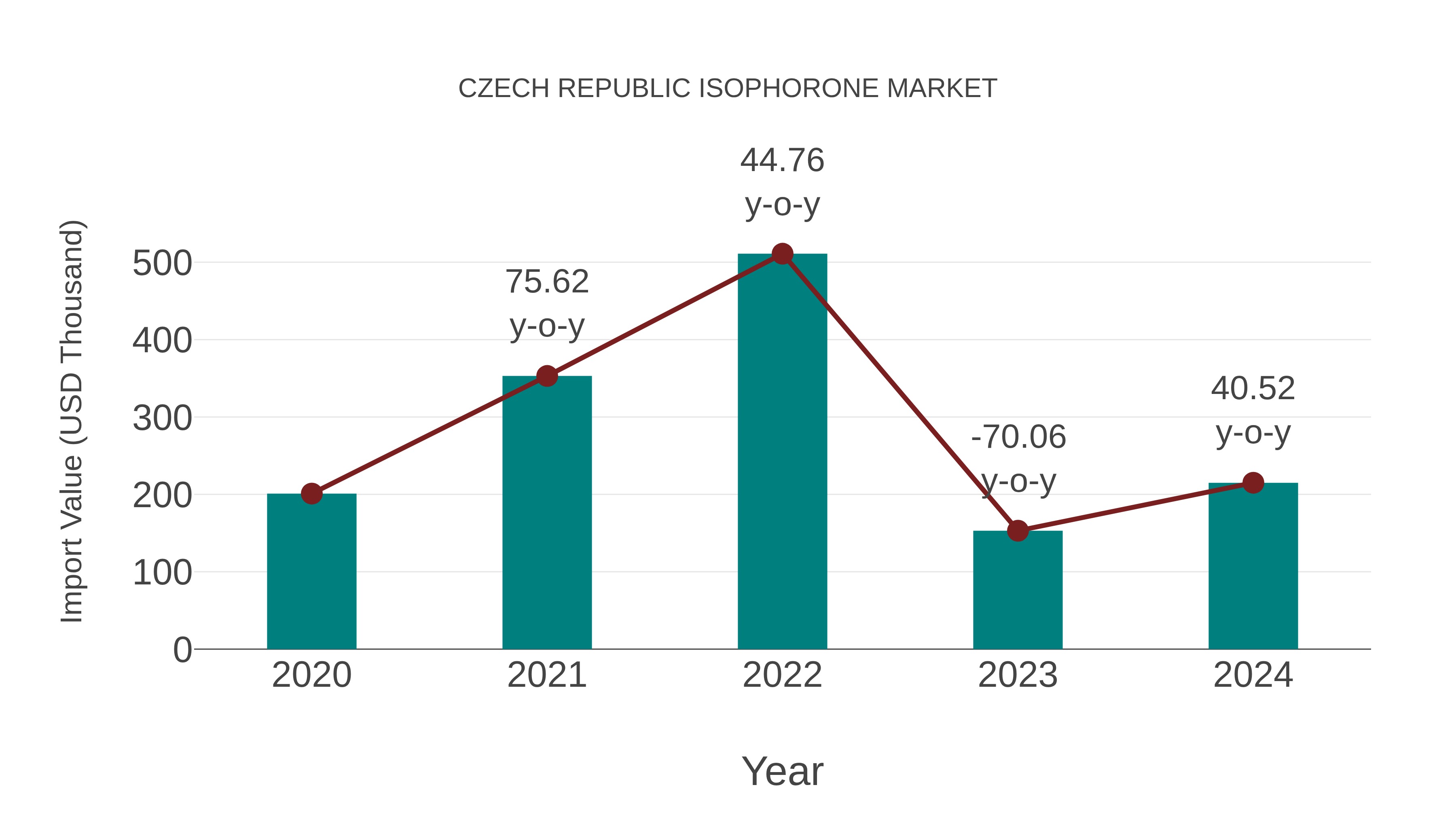  Czech Republic Isophorone Market: Import Trend Analysis