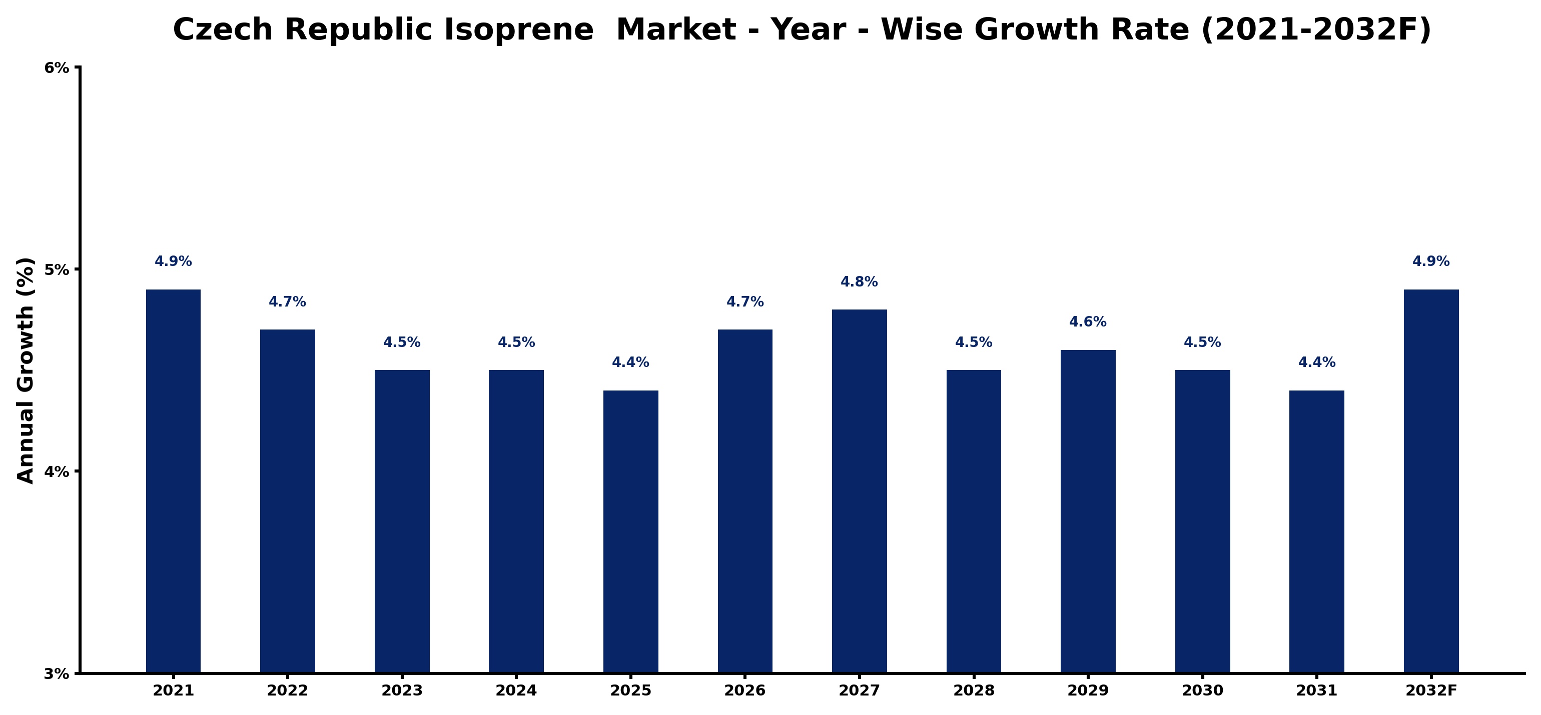 Czech Republic Isoprene  Market Year-wise Growth Rate and Key Drivers