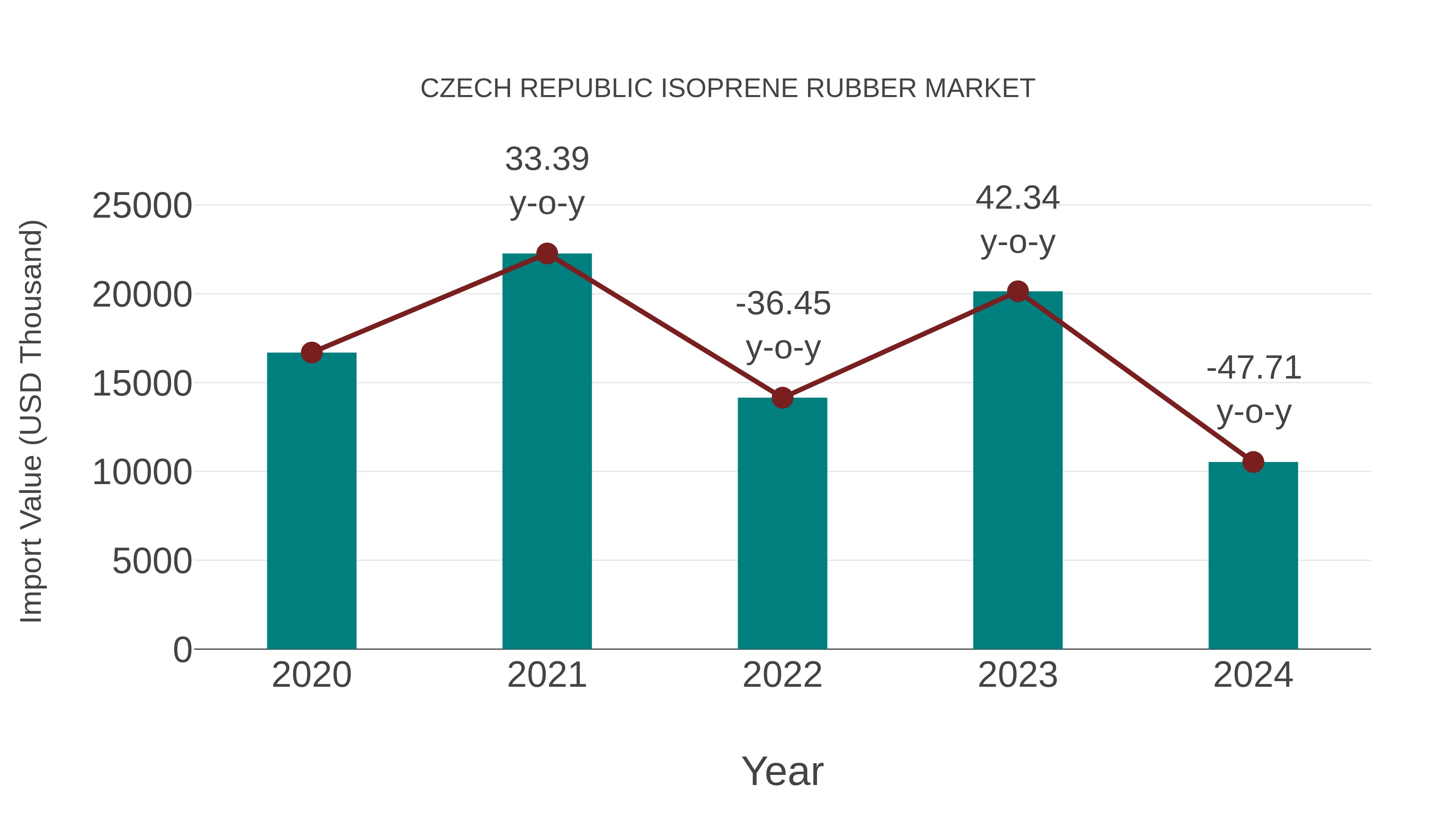  Czech Republic Isoprene Rubber Market: Import Trend Analysis