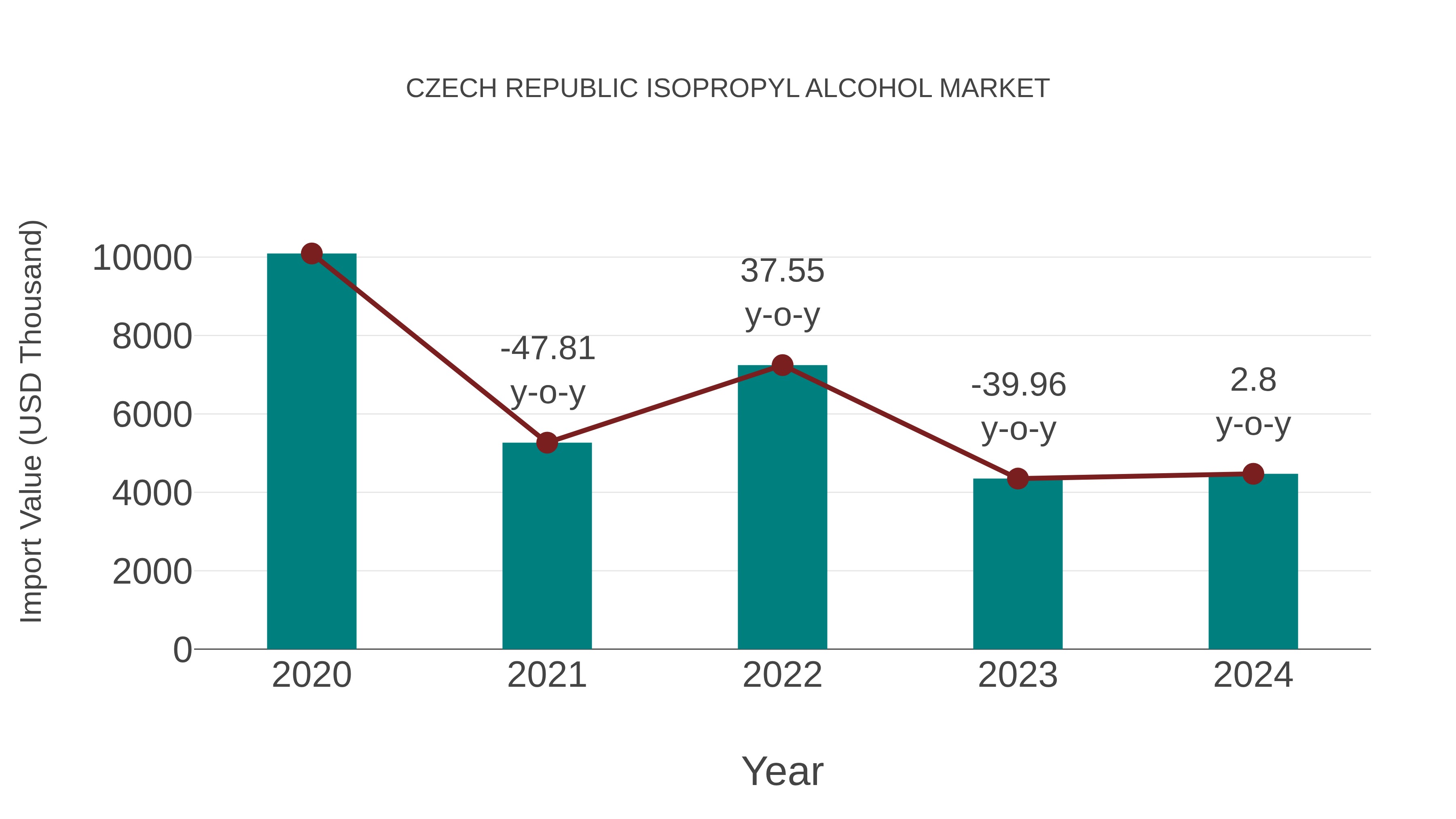 Czech Republic Isopropyl Alcohol Market: Import Trend Analysis
