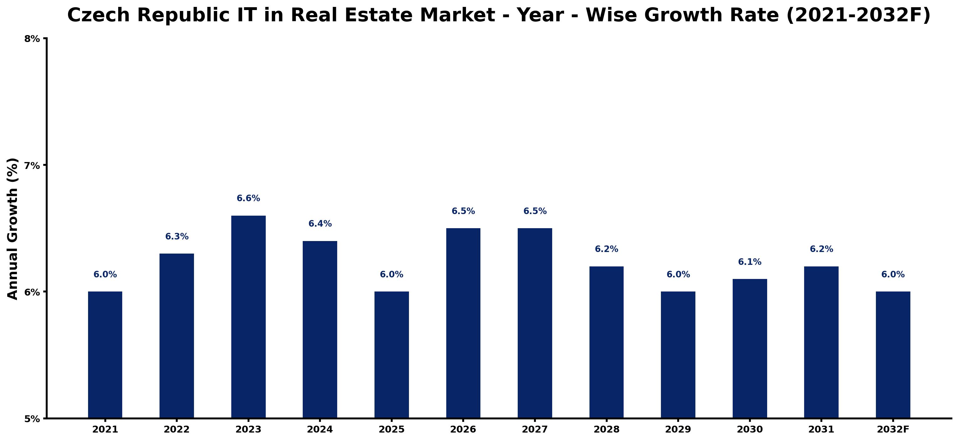 Czech Republic IT in Real Estate Market Year-wise Growth Rate and Key Drivers