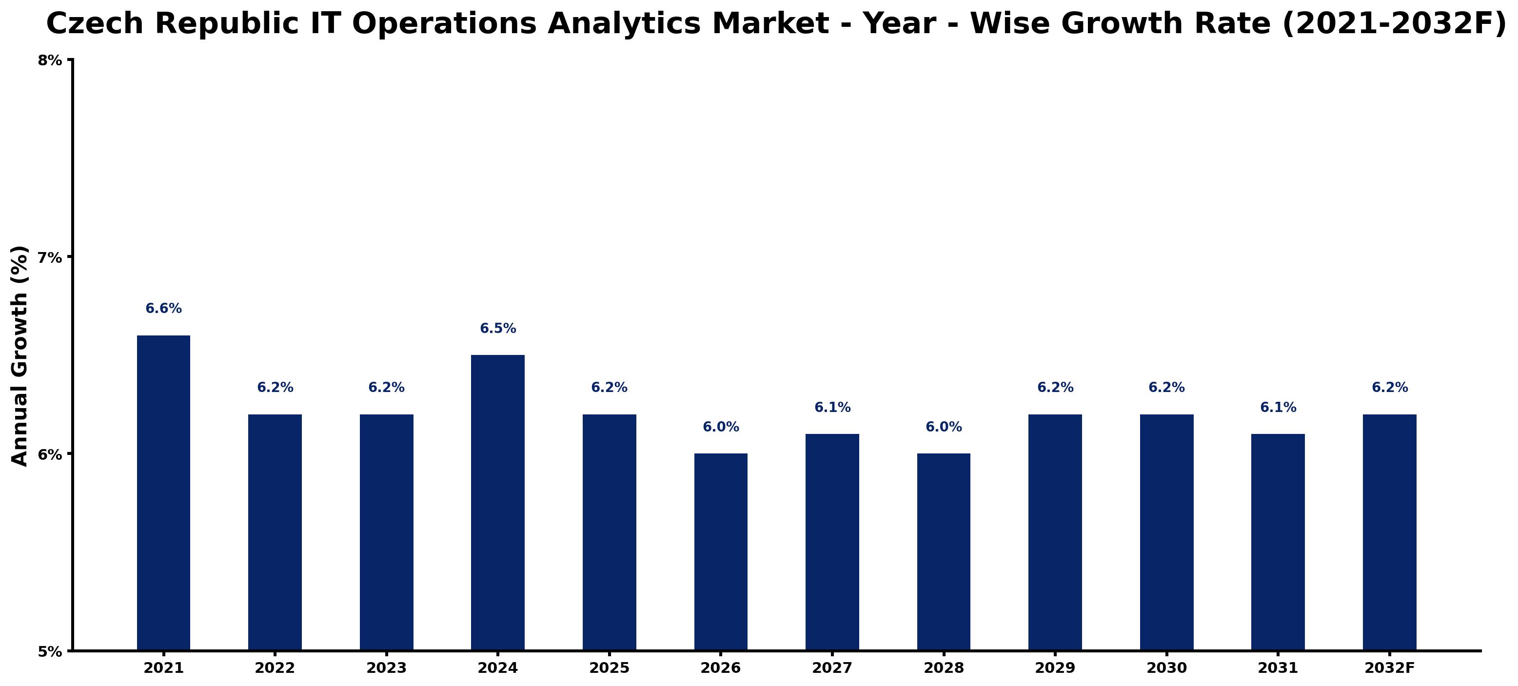 Czech Republic IT Operations Analytics Market Year-wise Growth Rate and Key Drivers