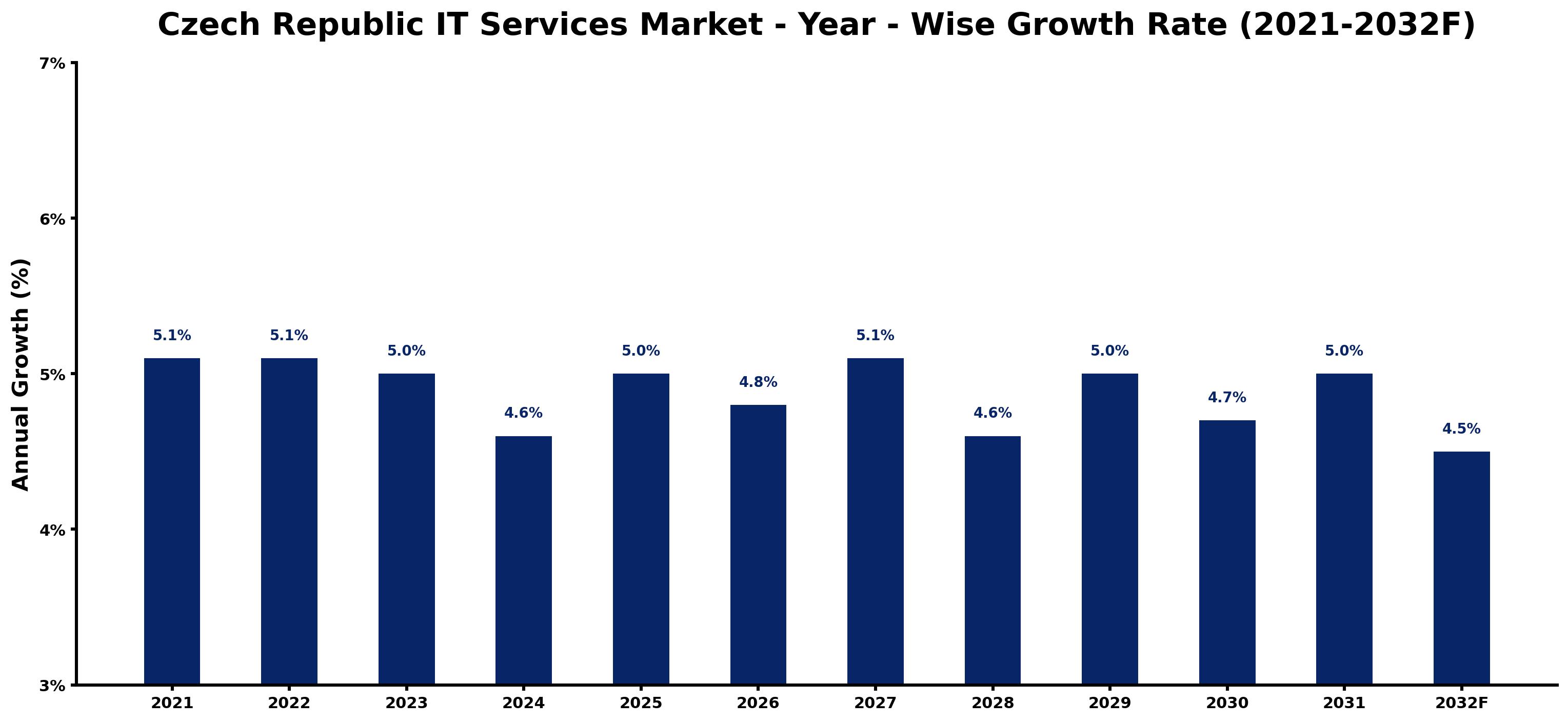Czech Republic IT Services Market Year-wise Growth Rate and Key Drivers