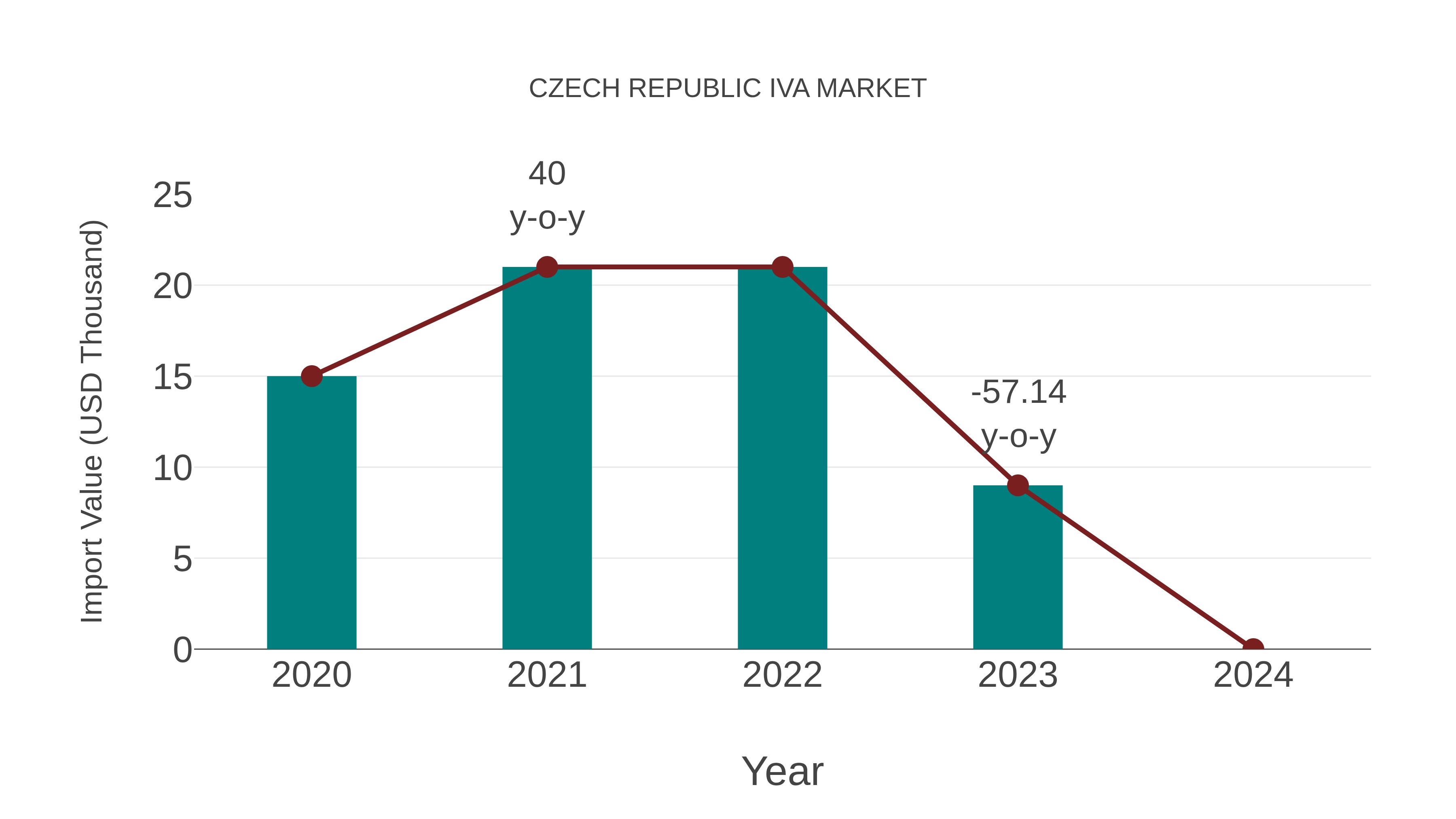 Czech Republic Iva Market: Import Trend Analysis