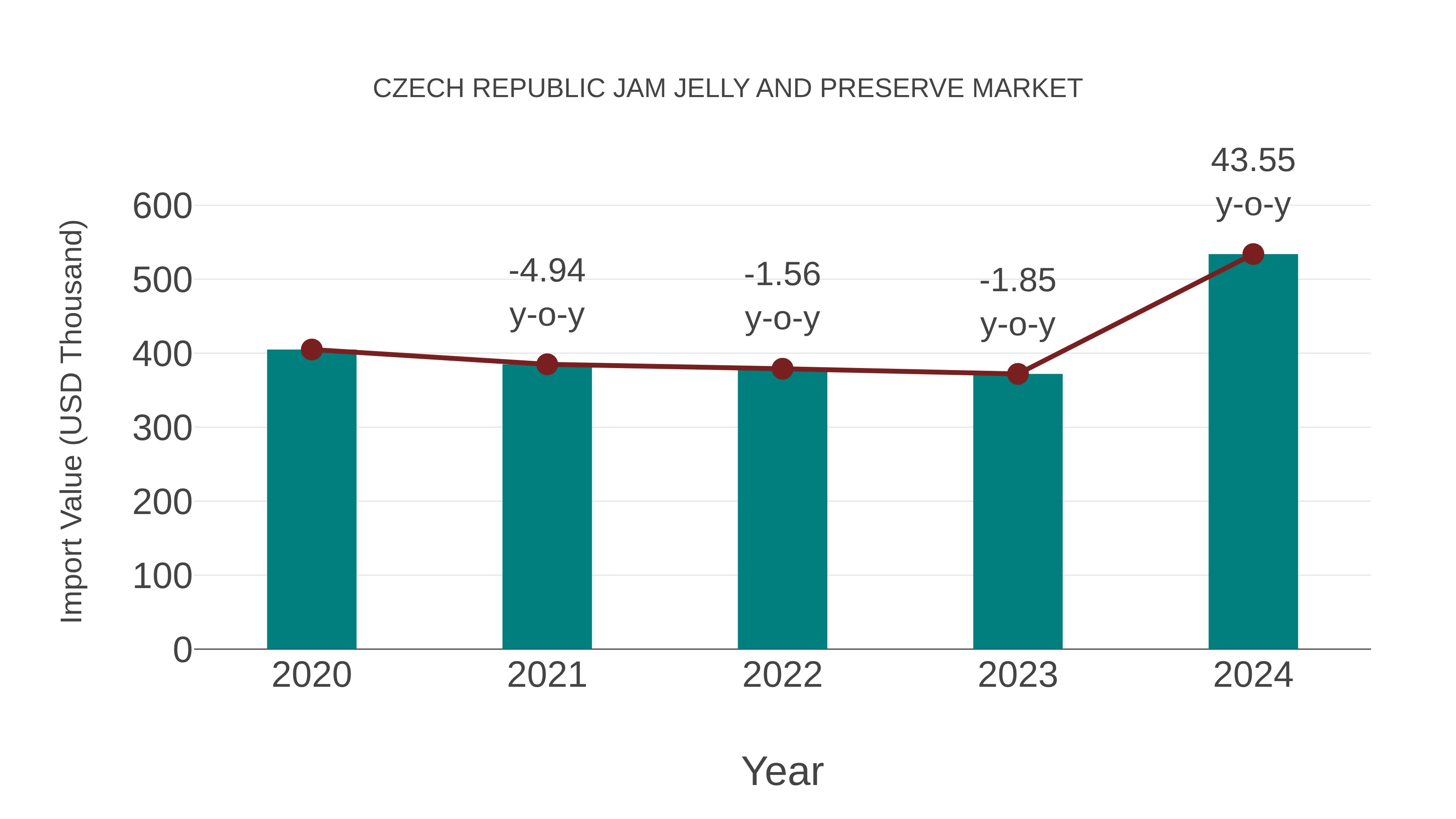 Czech Republic Jam Jelly and Preserve Market: Import Trend Analysis