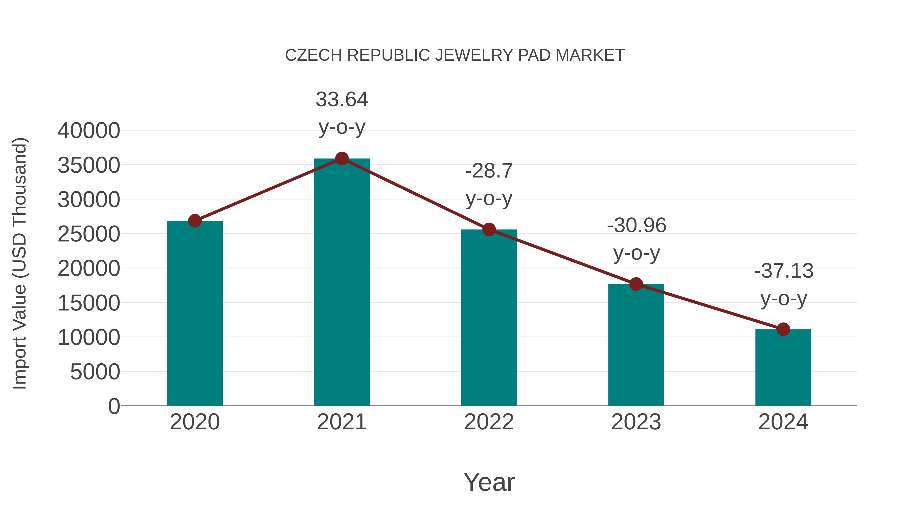  Czech Republic Jewelry Pad Market: Import Trend Analysis
