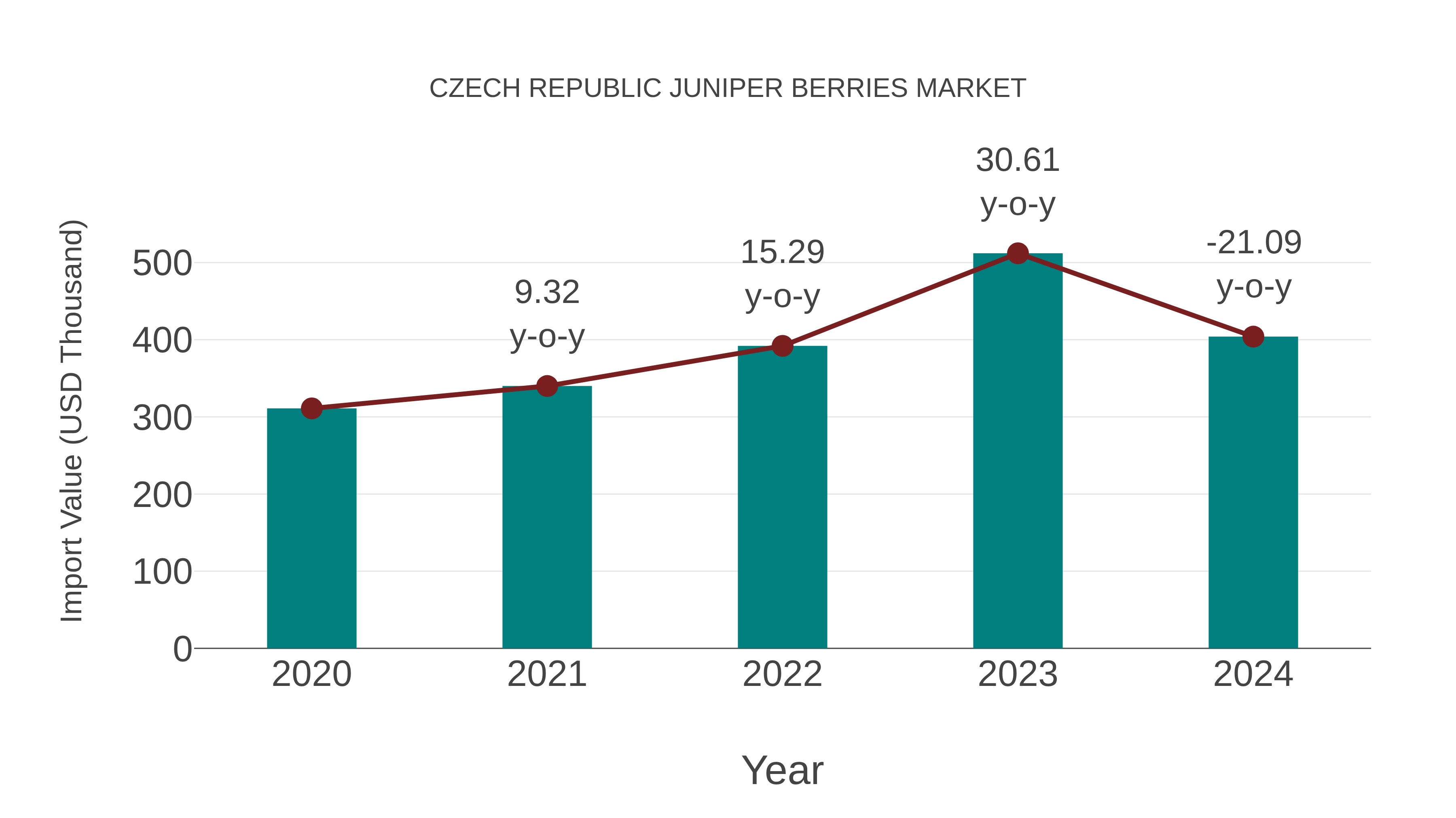 Czech Republic Juniper Berries Market: Import Trend Analysis