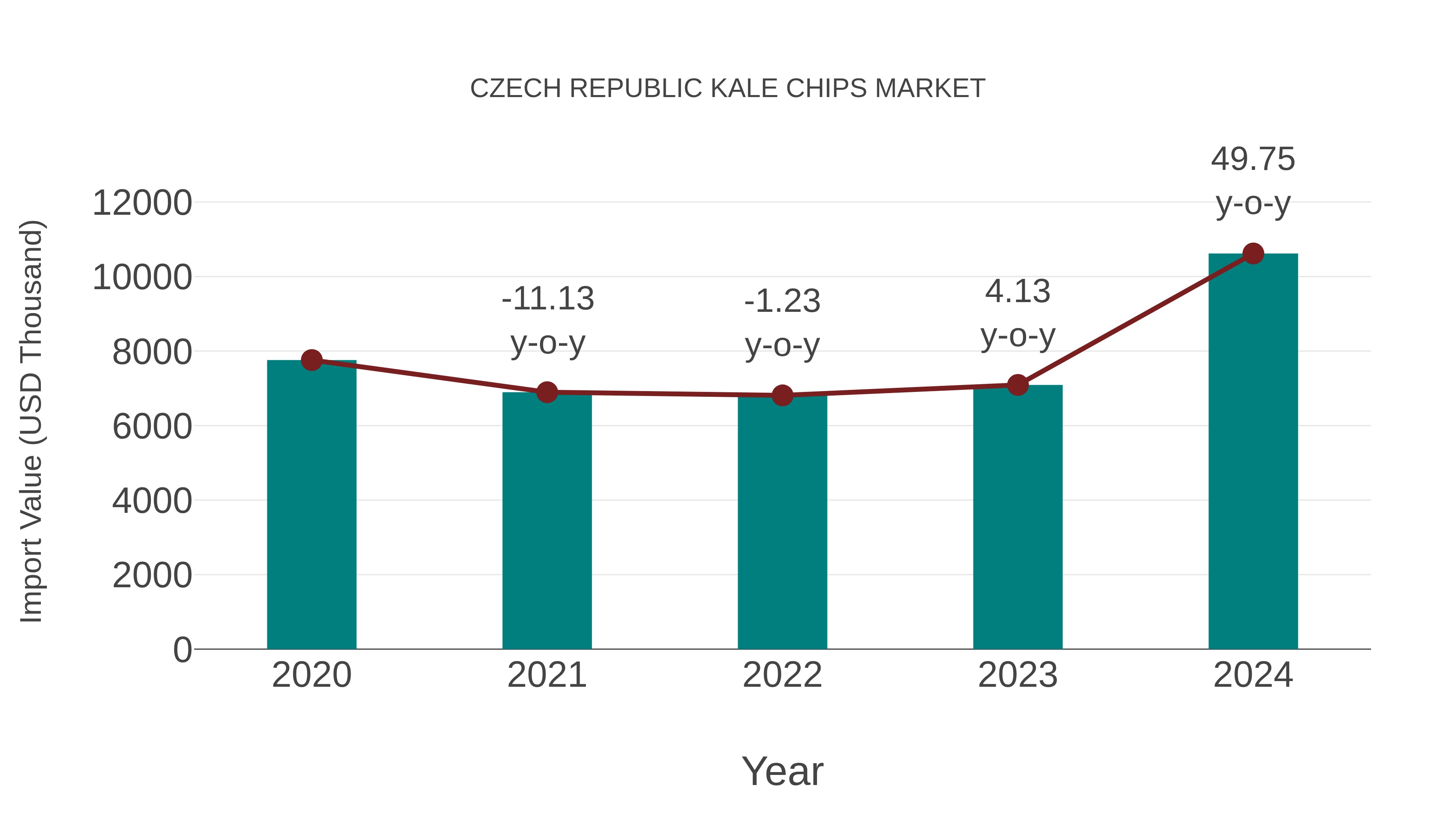 Czech Republic Kale Chips Market: Import Trend Analysis
