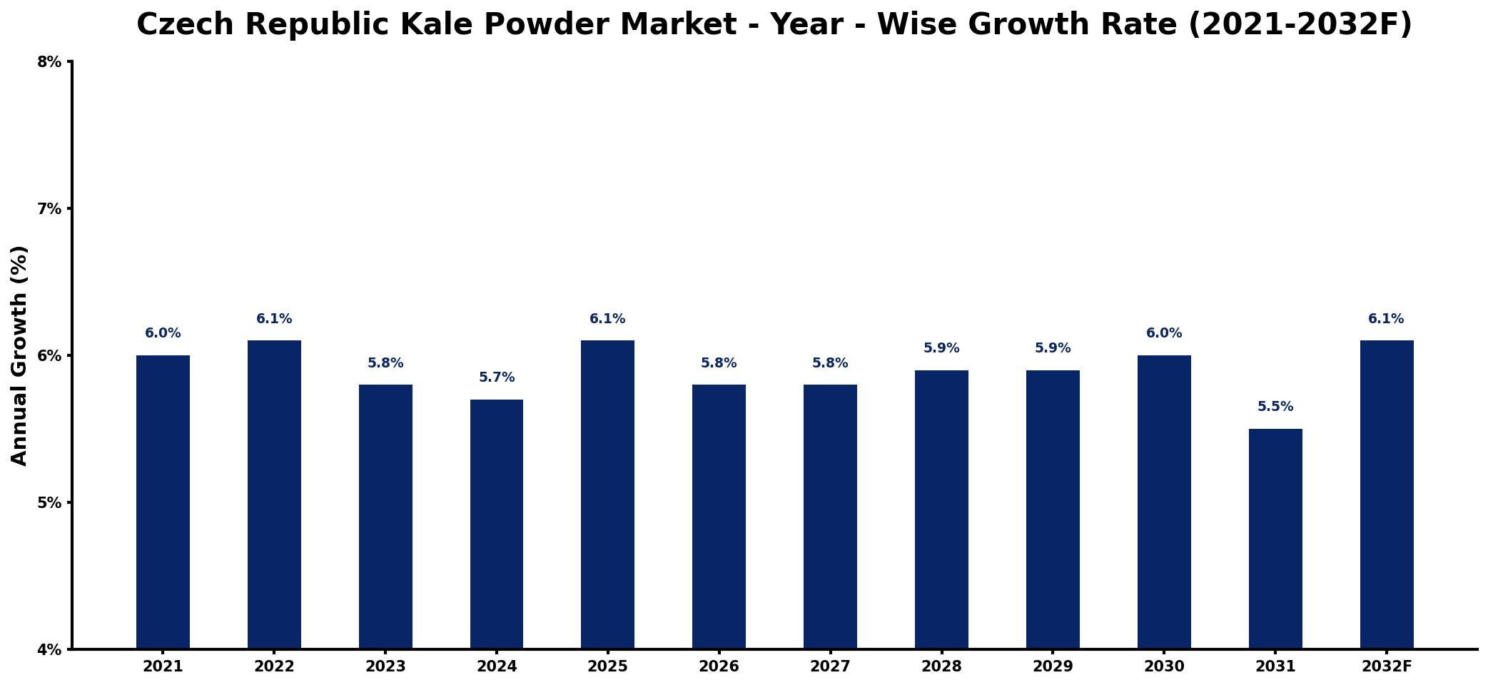 Czech Republic Kale Powder Market Year-wise Growth Rate and Key Drivers