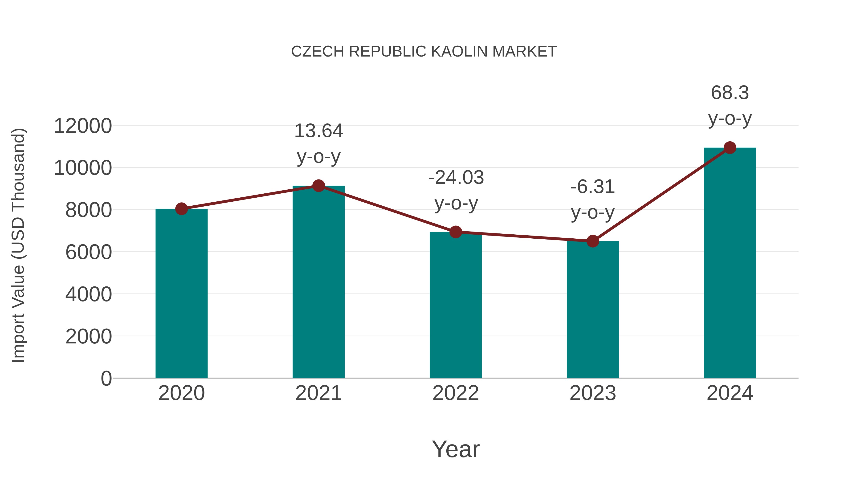  Czech Republic Kaolin Market: Import Trend Analysis