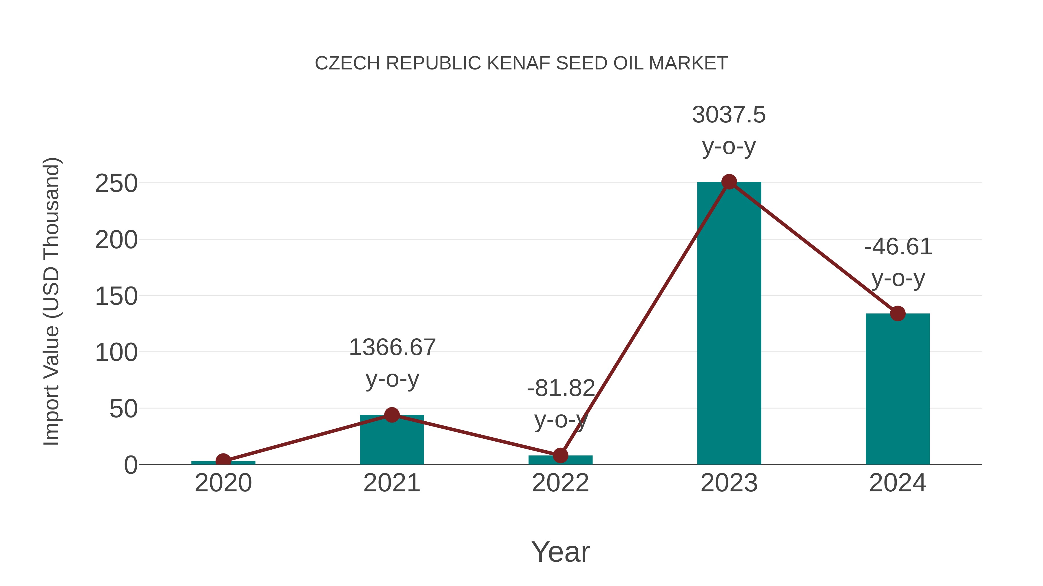 Czech Republic Kenaf Seed Oil Market: Import Trend Analysis