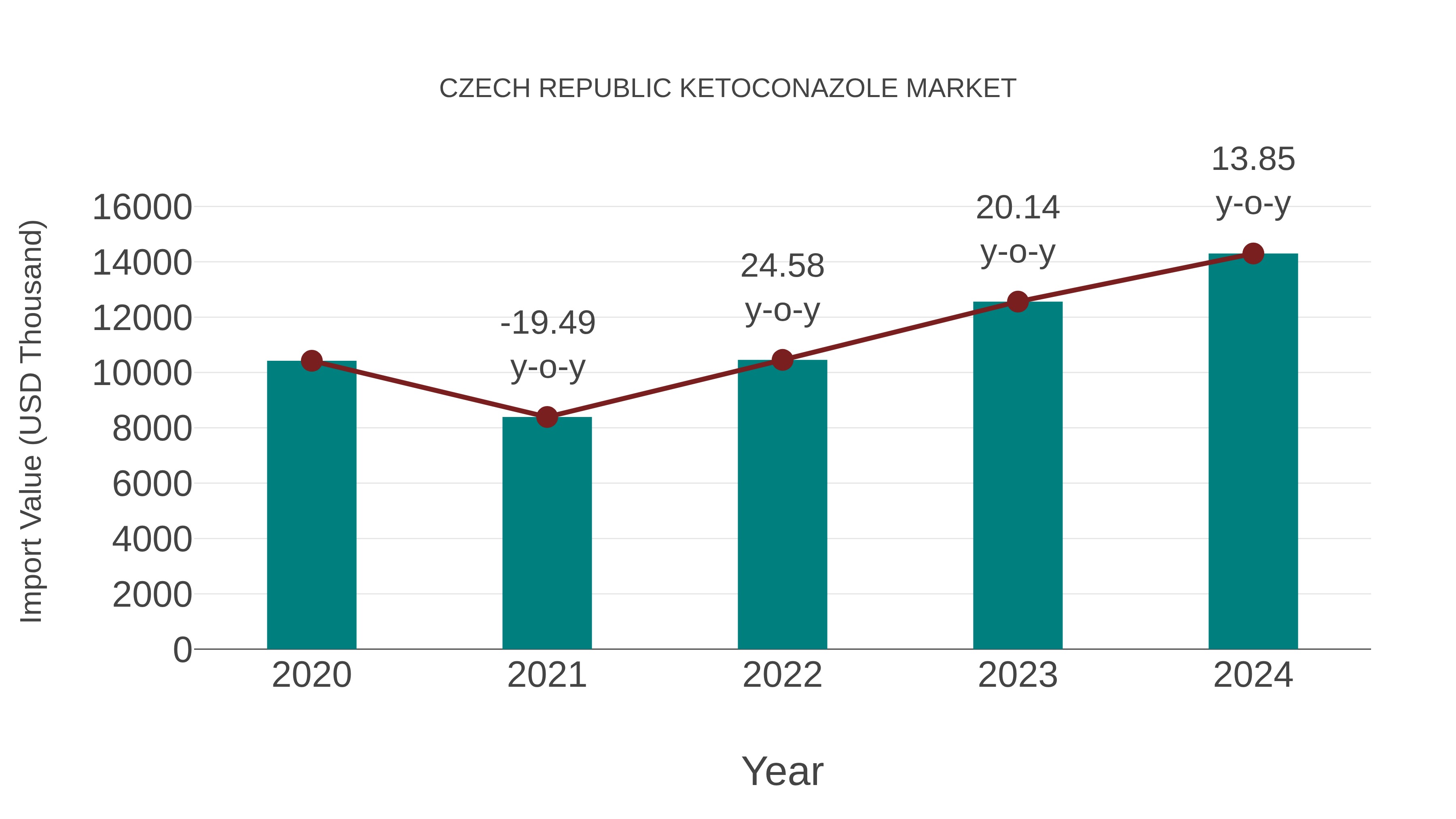 Czech Republic Ketoconazole Market: Import Trend Analysis