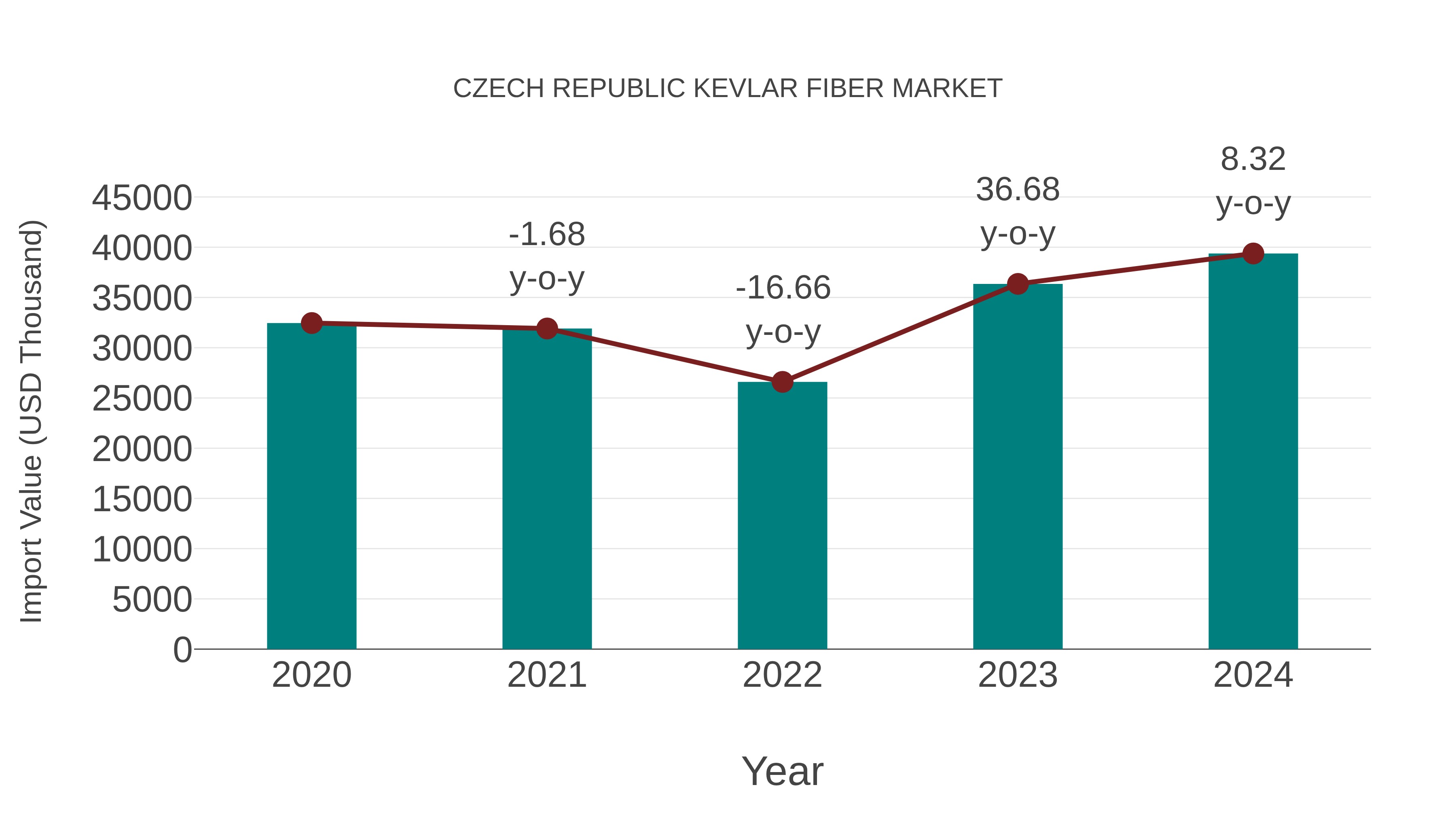  Czech Republic Kevlar Fiber Market: Import Trend Analysis